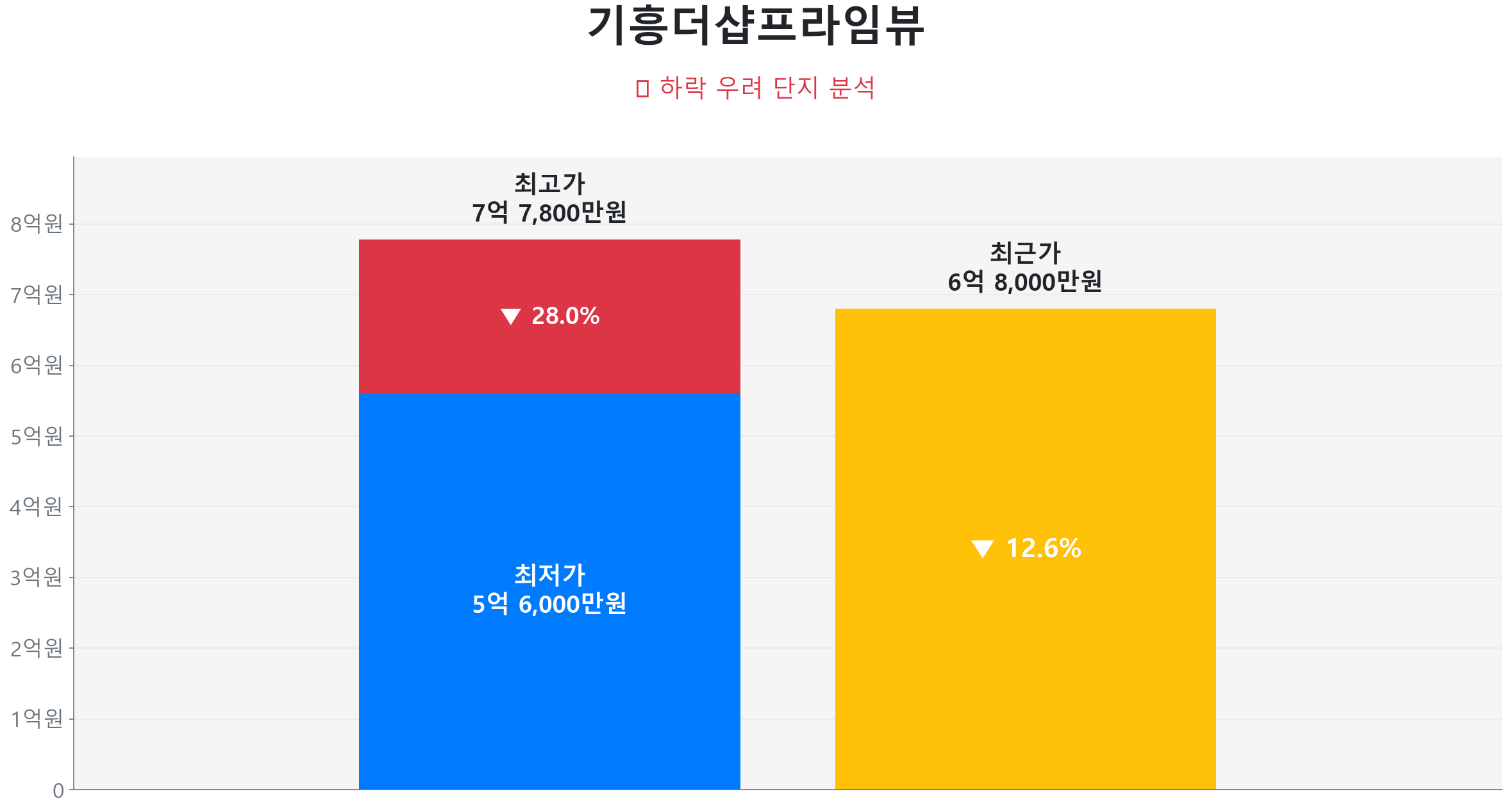 기흥더샵프라임뷰 59.0㎡이(가) 고점 대비 13% 가격 조정되었음을 보여주는 그래프.