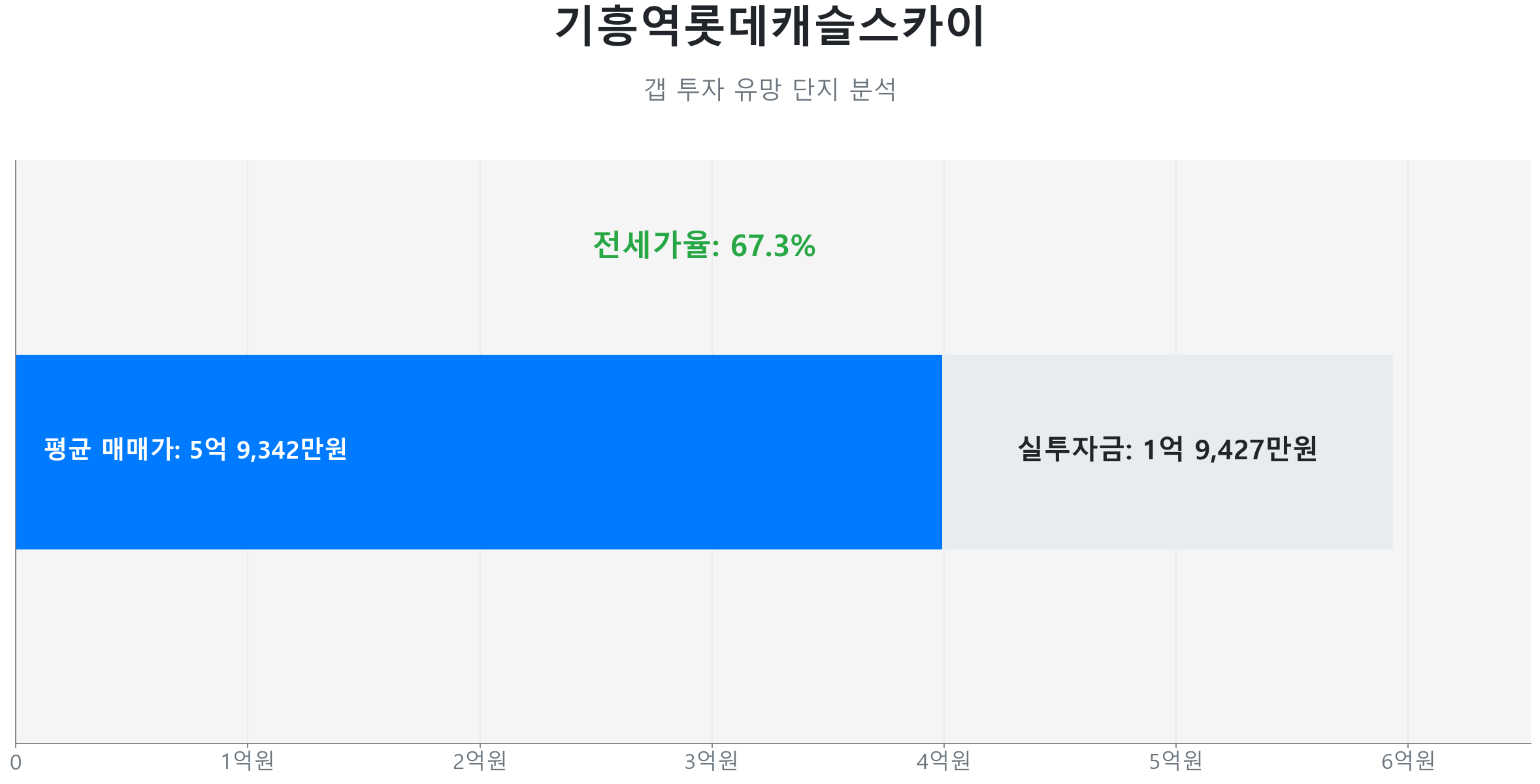 기흥역롯데캐슬스카이 84.0㎡의 저점 대비 20% 가격 회복률을 보여주는 그래프.