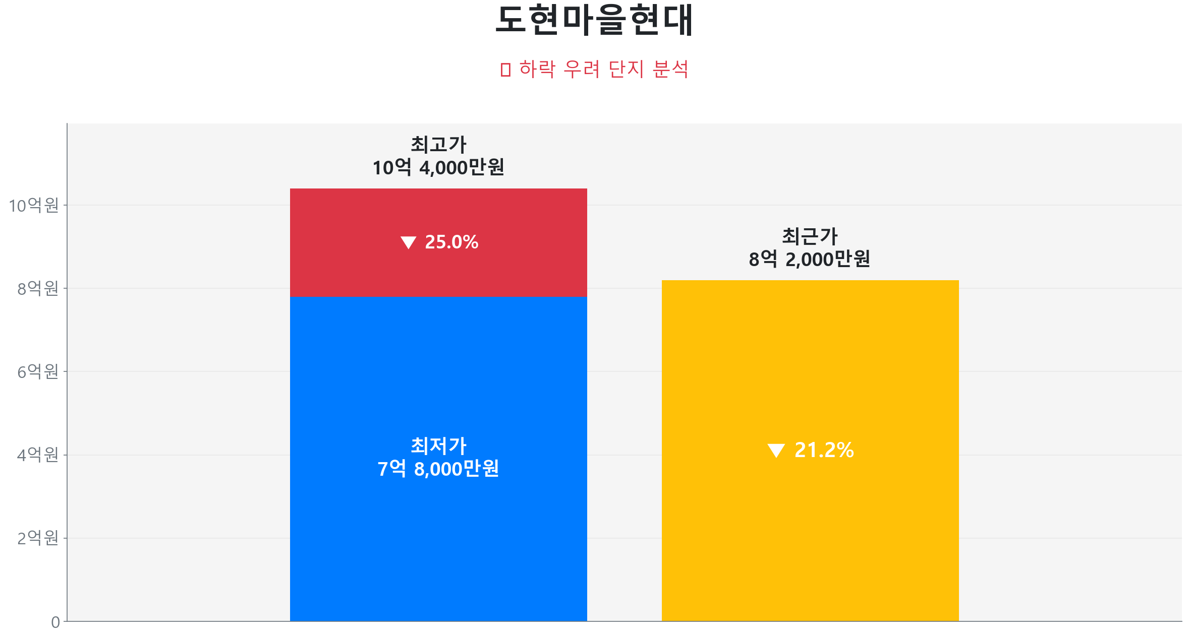 도현마을현대 134.7㎡이(가) 고점 대비 21% 가격 조정되었음을 보여주는 그래프.