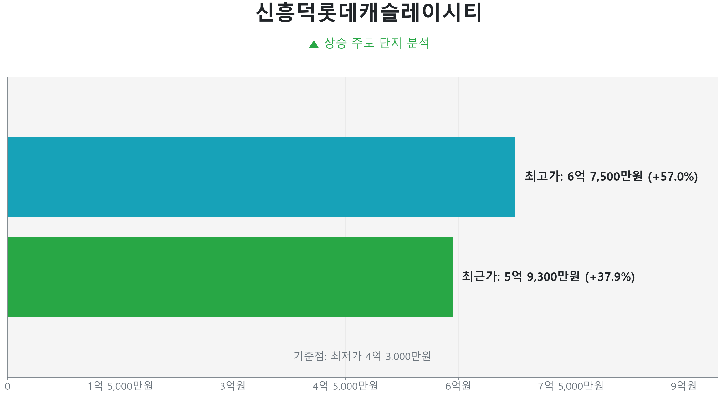 신흥덕롯데캐슬레이시티 59.0㎡의 저점 대비 38% 가격 회복률을 보여주는 그래프.