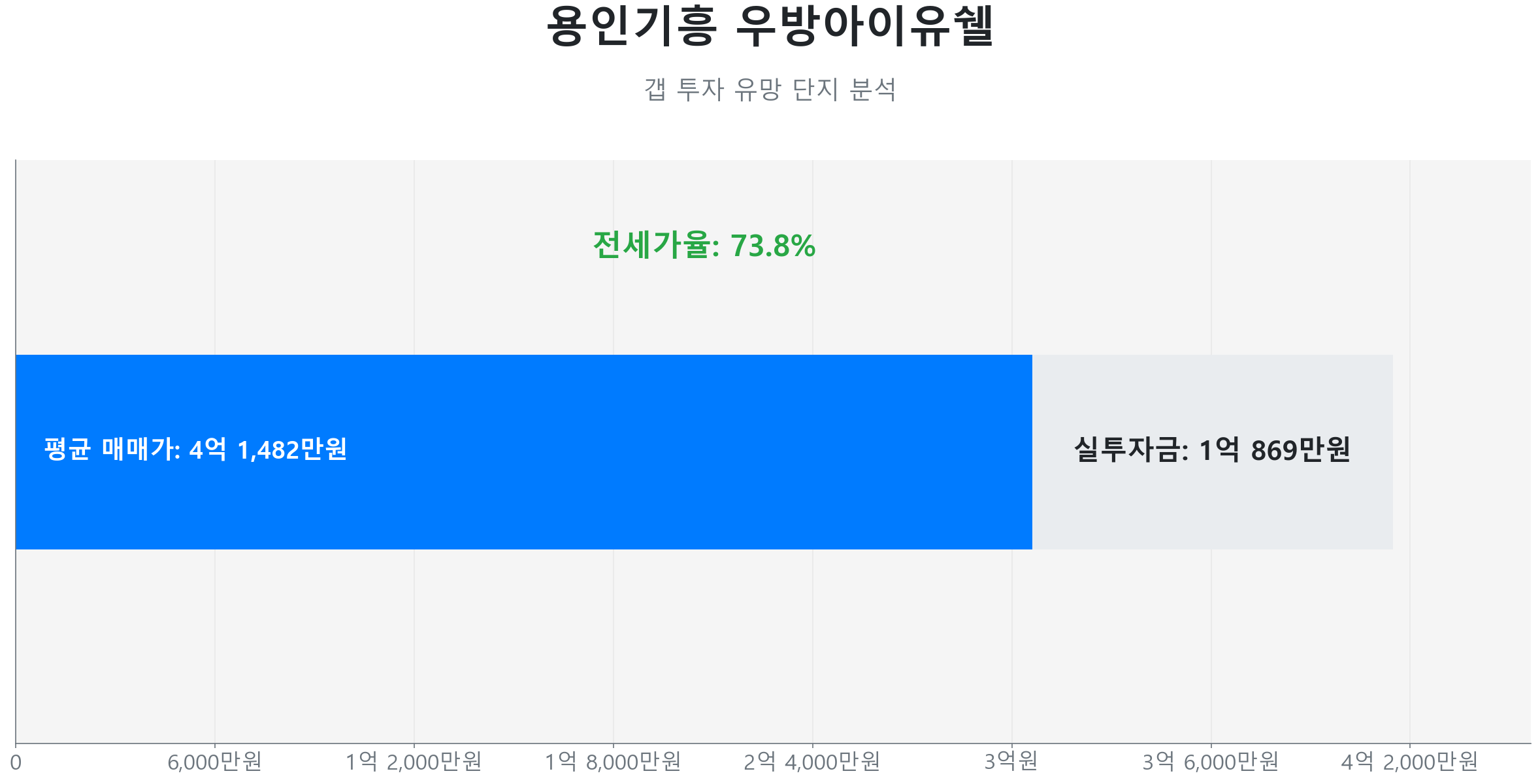 용인기흥 우방아이유쉘 59.0㎡의 저점 대비 18% 가격 회복률을 보여주는 그래프.