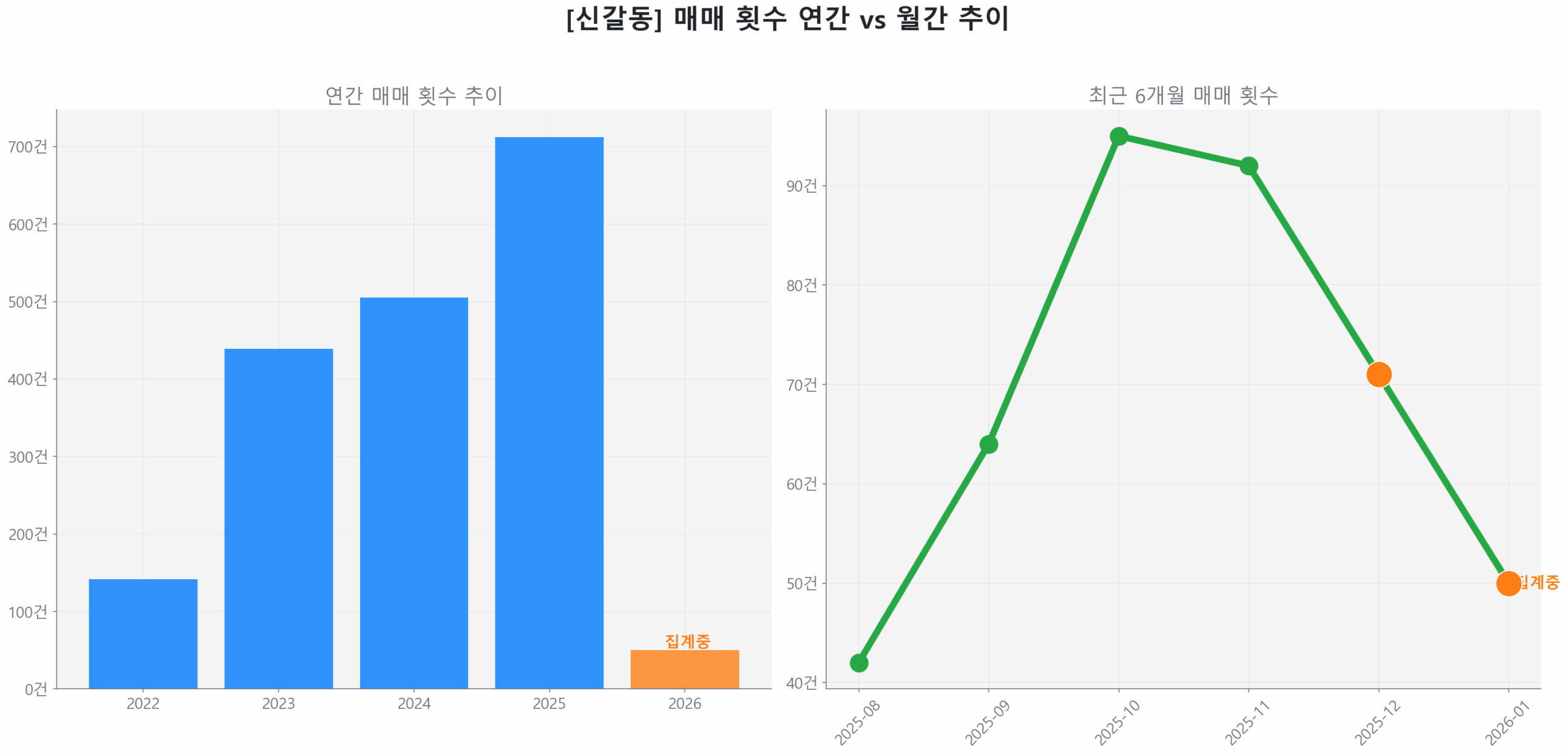 신갈동 월간 매매 거래량 추이 꺾은선 그래프