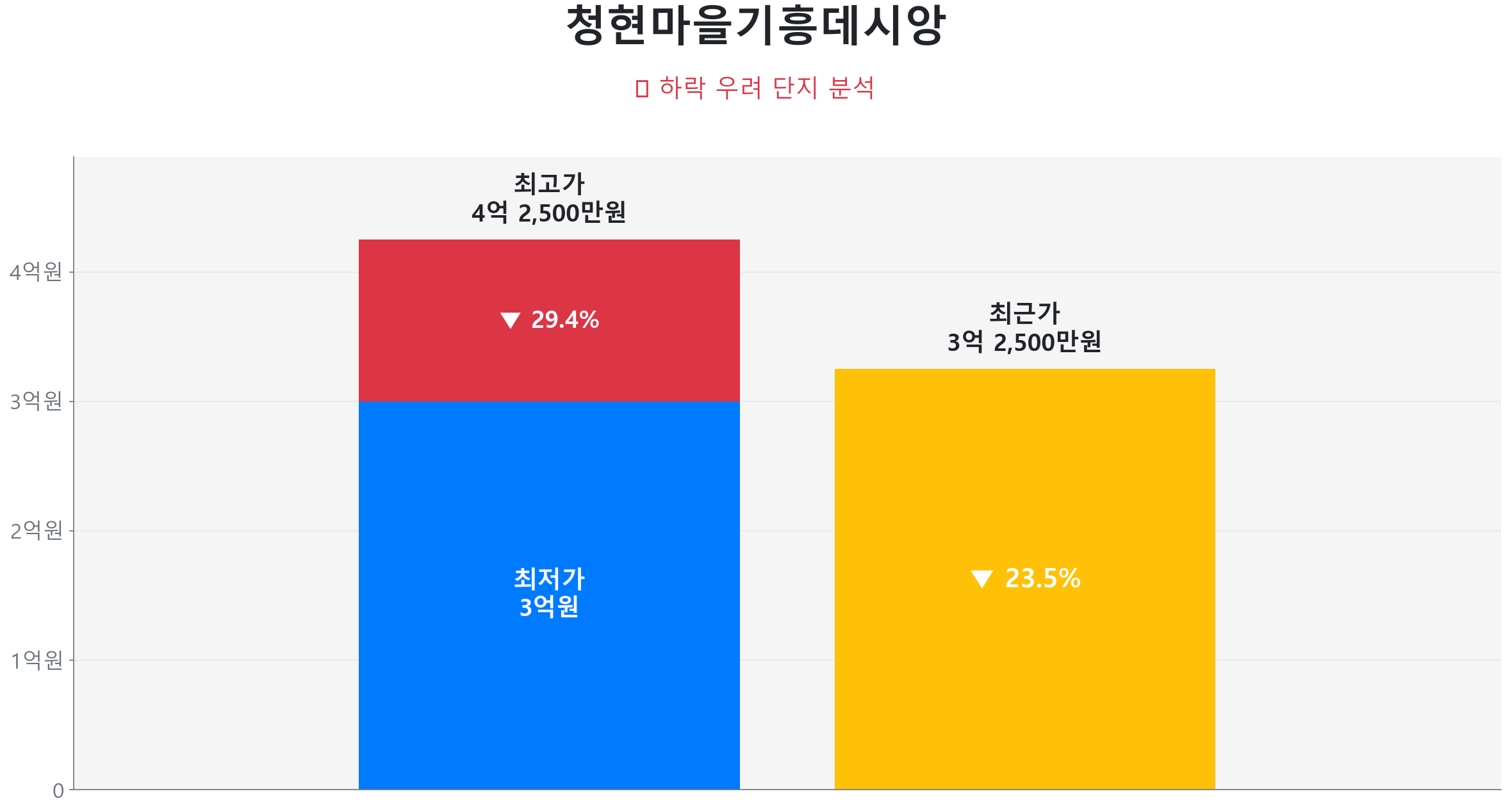 청현마을기흥데시앙 59.0㎡이(가) 고점 대비 24% 가격 조정되었음을 보여주는 그래프.