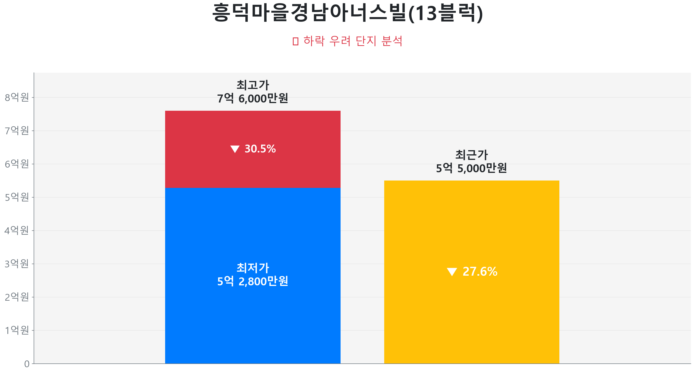 흥덕마을경남아너스빌(13블럭) 114.0㎡이(가) 고점 대비 28% 가격 조정되었음을 보여주는 그래프.