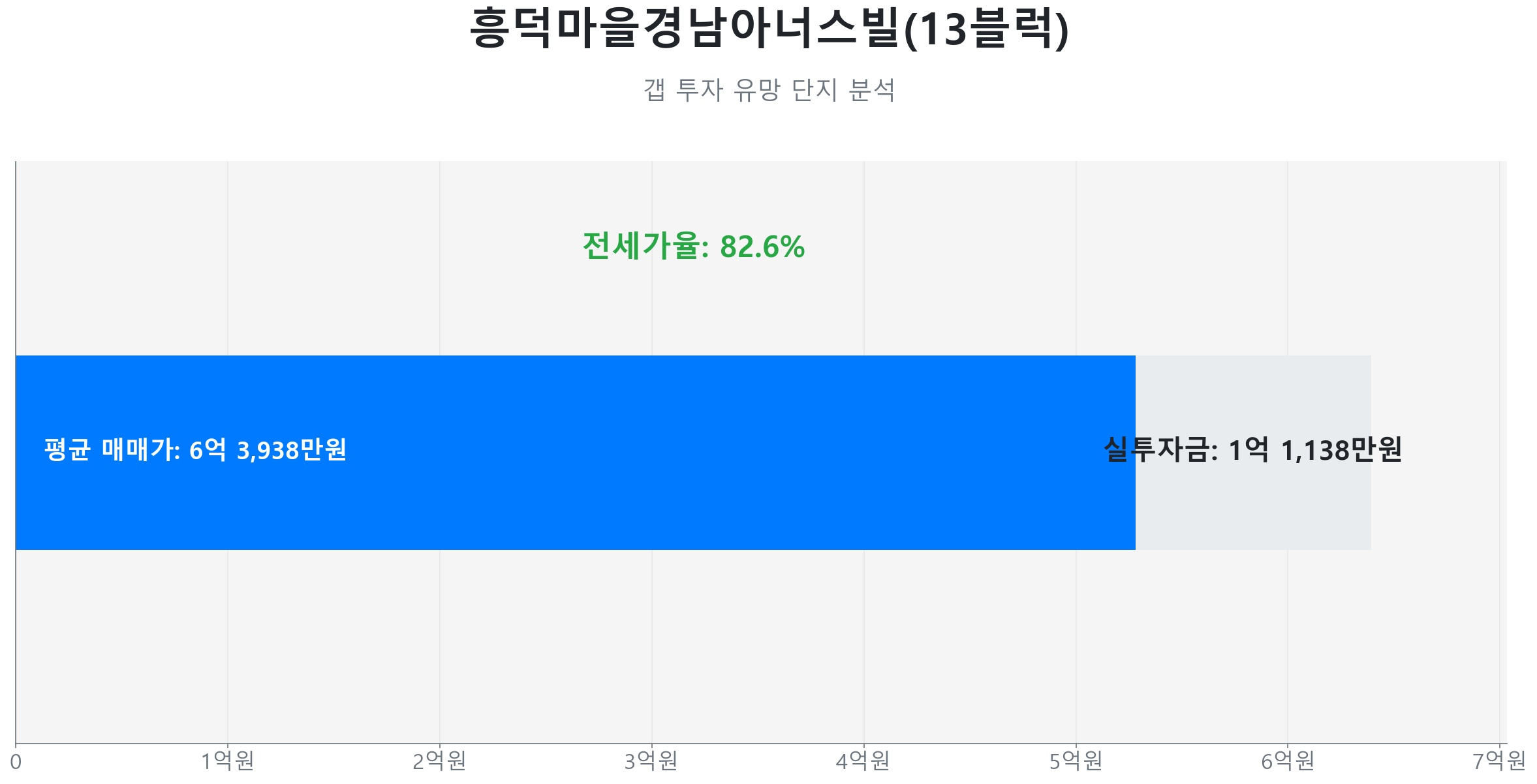 흥덕마을경남아너스빌(13블럭) 158.6㎡의 갭투자 분석. 전세가율은 82.6%이며 예상 실투자금은 1억 1,138만원.