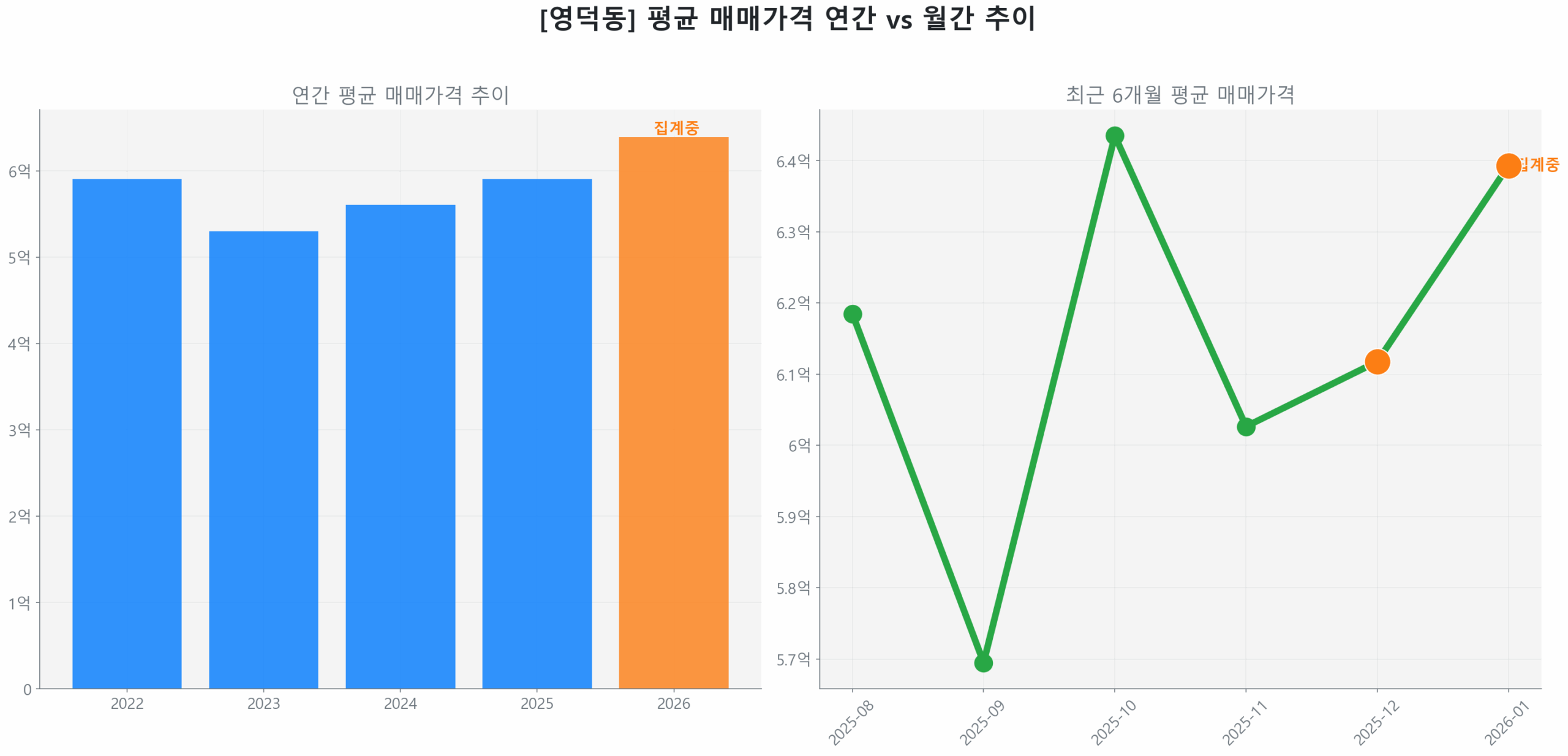 영덕동 월간 평균 매매가 추이 꺾은선 그래프