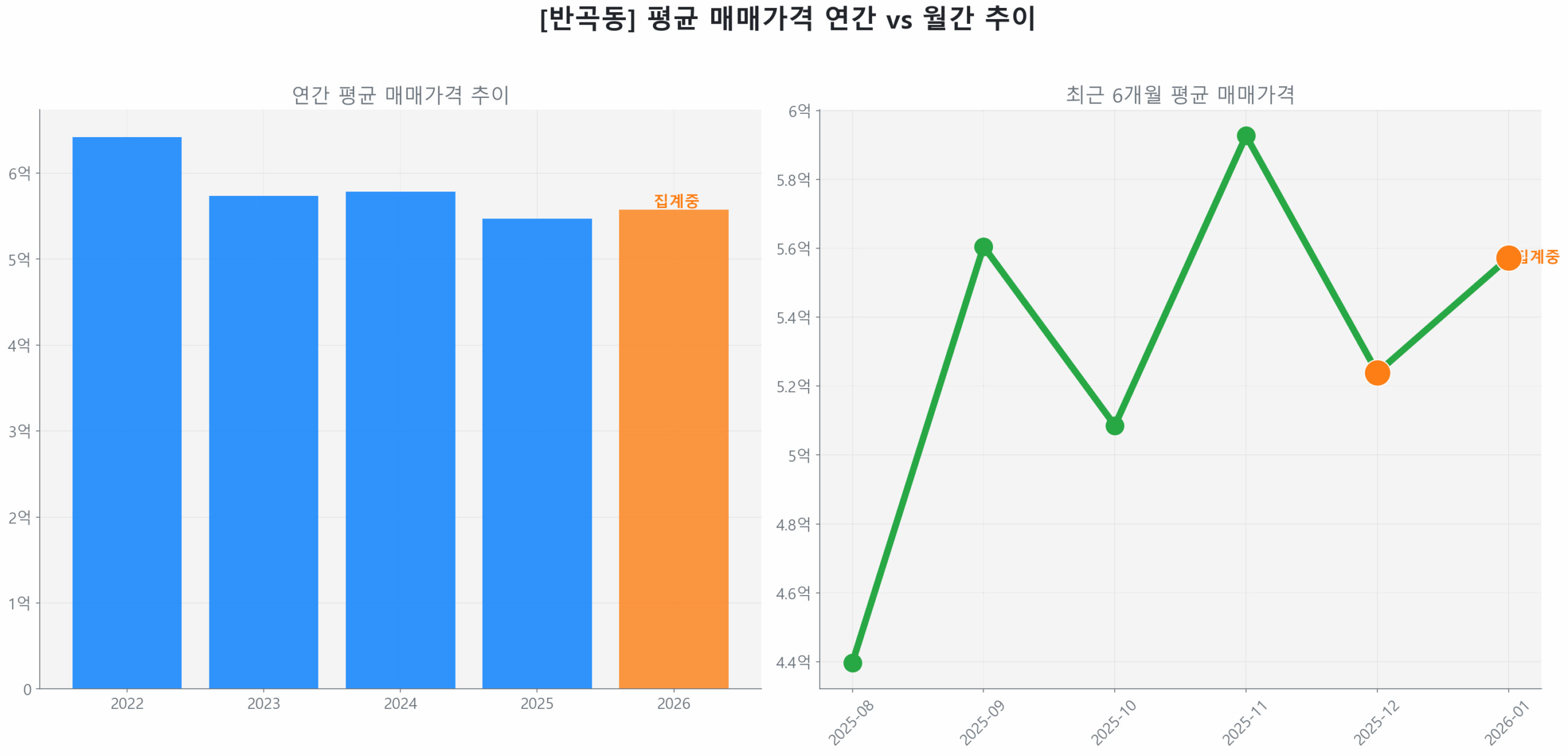 반곡동 월간 평균 매매가 추이 꺾은선 그래프