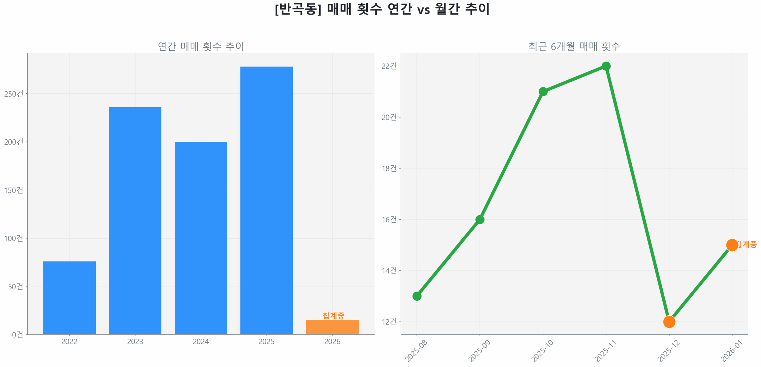 반곡동 월간 매매 거래량 추이 꺾은선 그래프