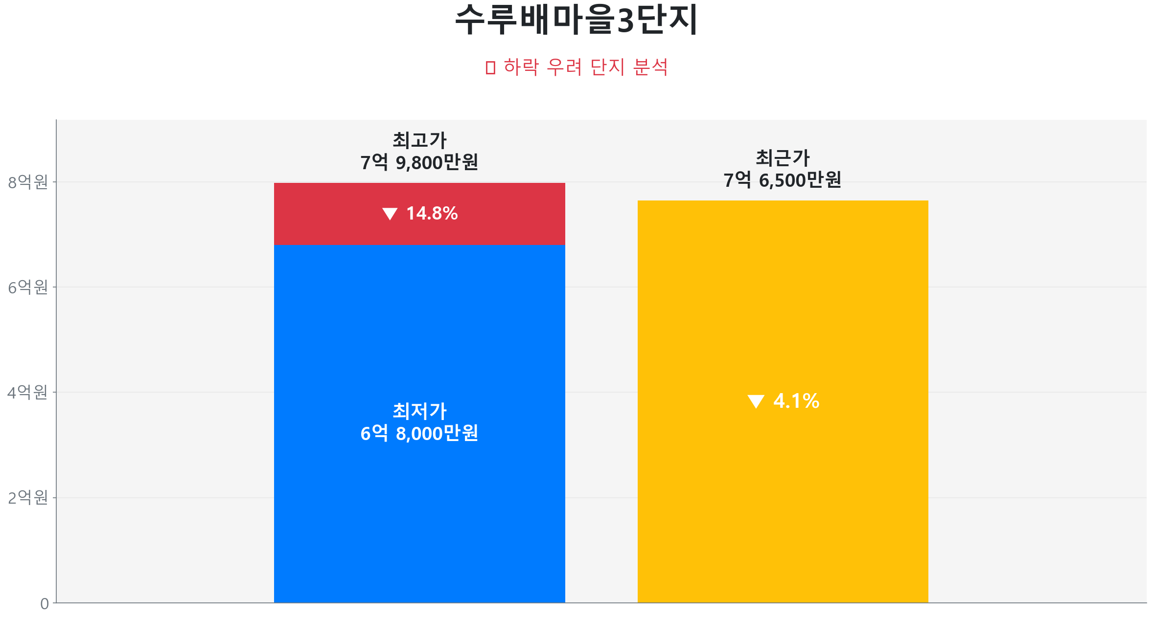 수루배마을3단지 98.6㎡이(가) 고점 대비 4% 가격 조정되었음을 보여주는 그래프.