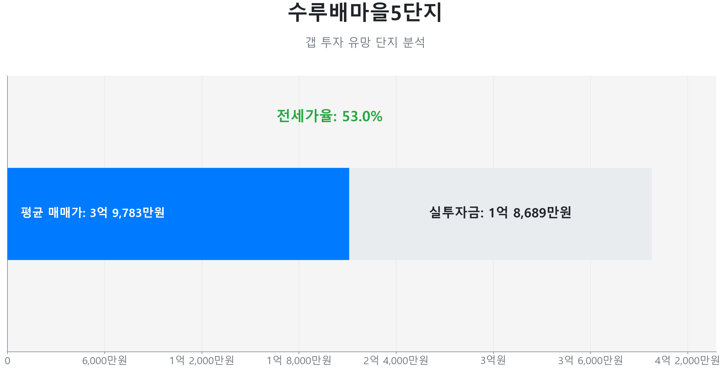 수루배마을5단지 59.0㎡의 갭투자 분석. 전세가율은 53.0%이며 예상 실투자금은 1억 8,689만원.