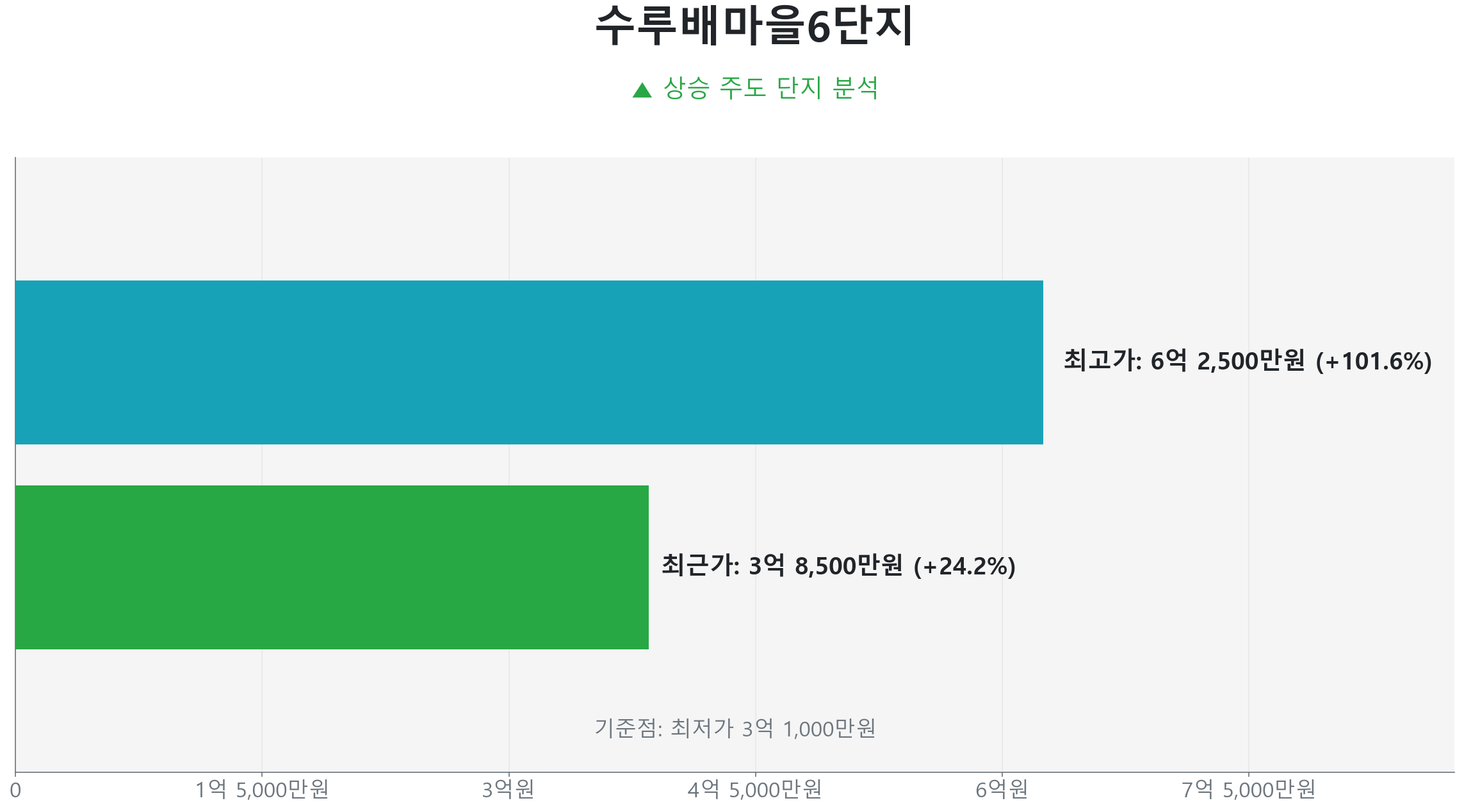 수루배마을6단지 59.0㎡의 저점 대비 24% 가격 회복률을 보여주는 그래프.