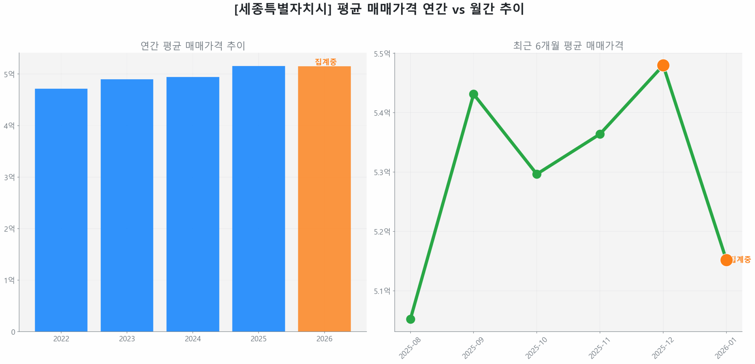 세종특별자치시 연간 평균 매매가 추이 막대 그래프