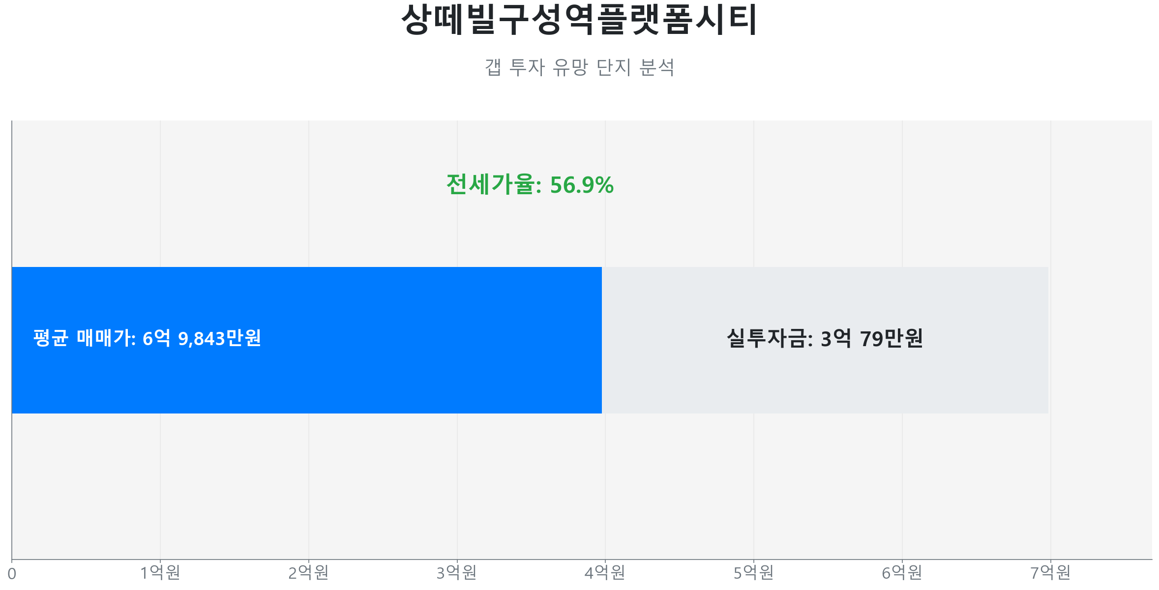 상떼빌구성역플랫폼시티 135.0㎡의 갭투자 분석. 전세가율은 56.9%이며 예상 실투자금은 3억 79만원.