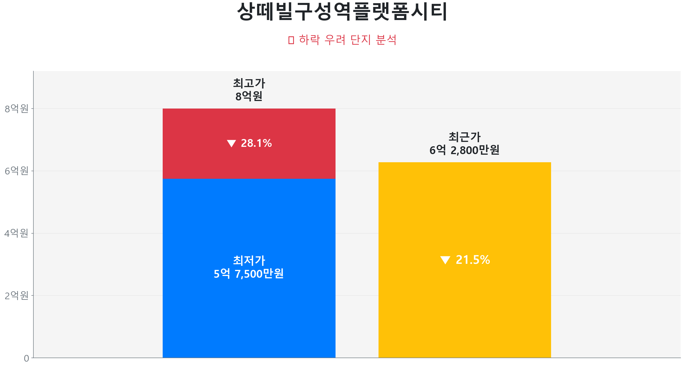 상떼빌구성역플랫폼시티 84.0㎡이(가) 고점 대비 22% 가격 조정되었음을 보여주는 그래프.