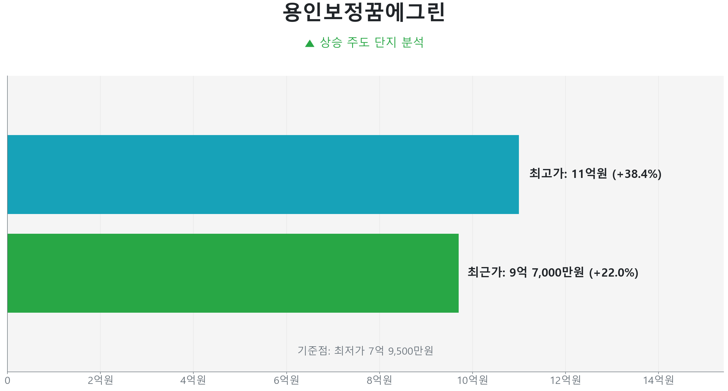 용인보정꿈에그린 101.0㎡의 저점 대비 22% 가격 회복률을 보여주는 그래프.