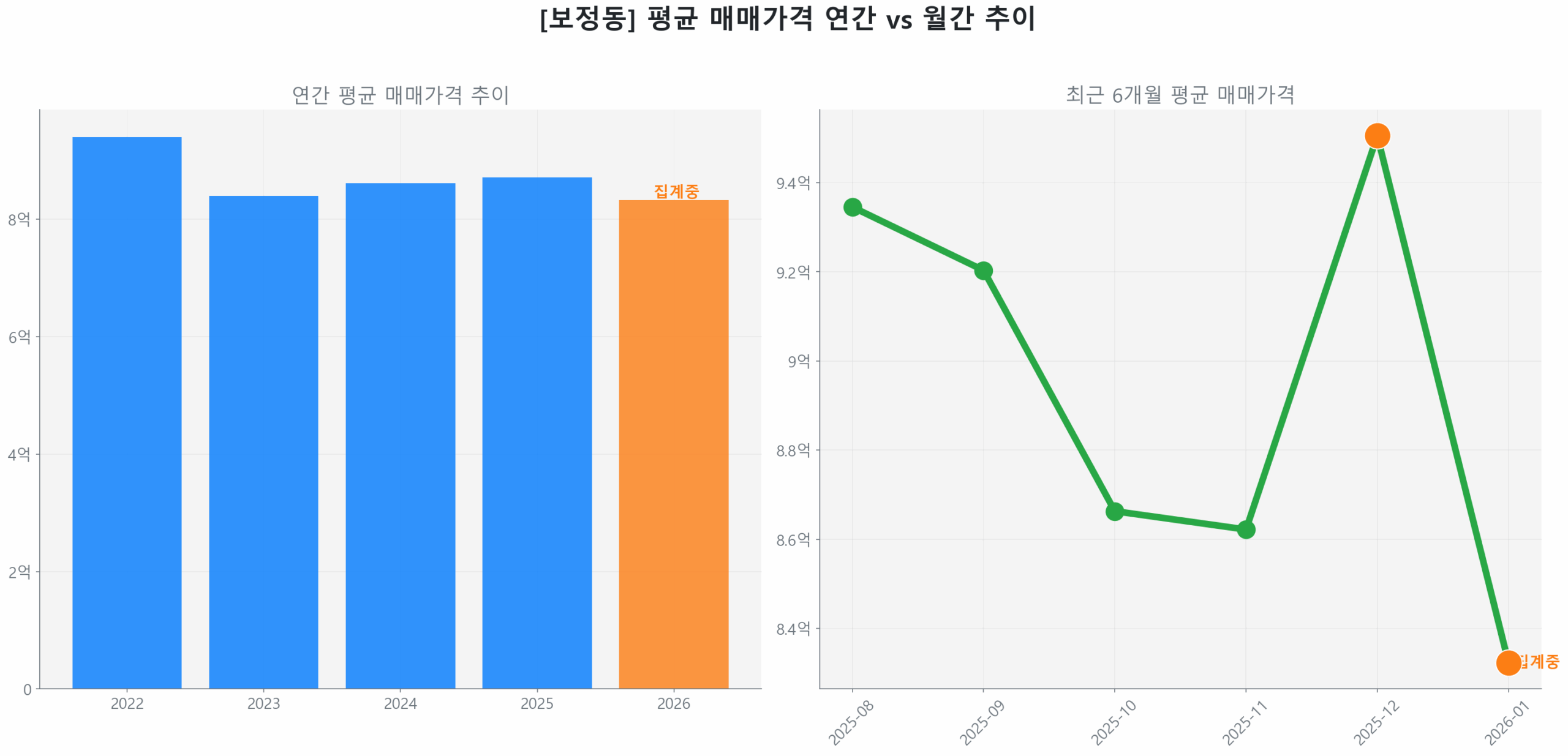 보정동 월간 평균 매매가 추이 꺾은선 그래프