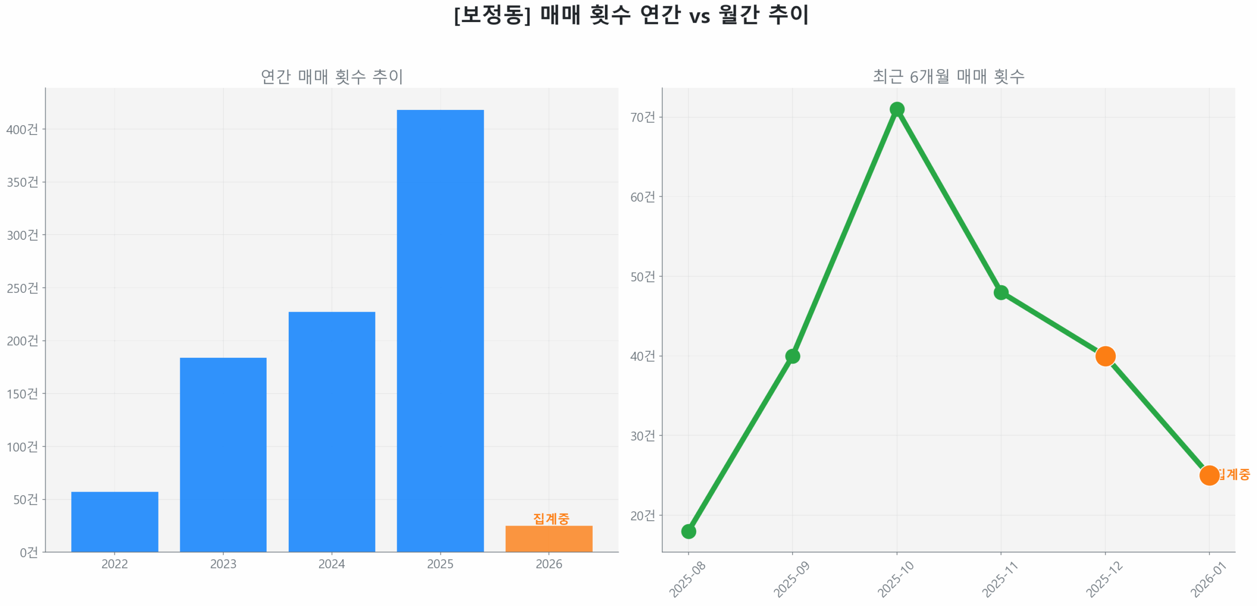 보정동 월간 매매 거래량 추이 꺾은선 그래프