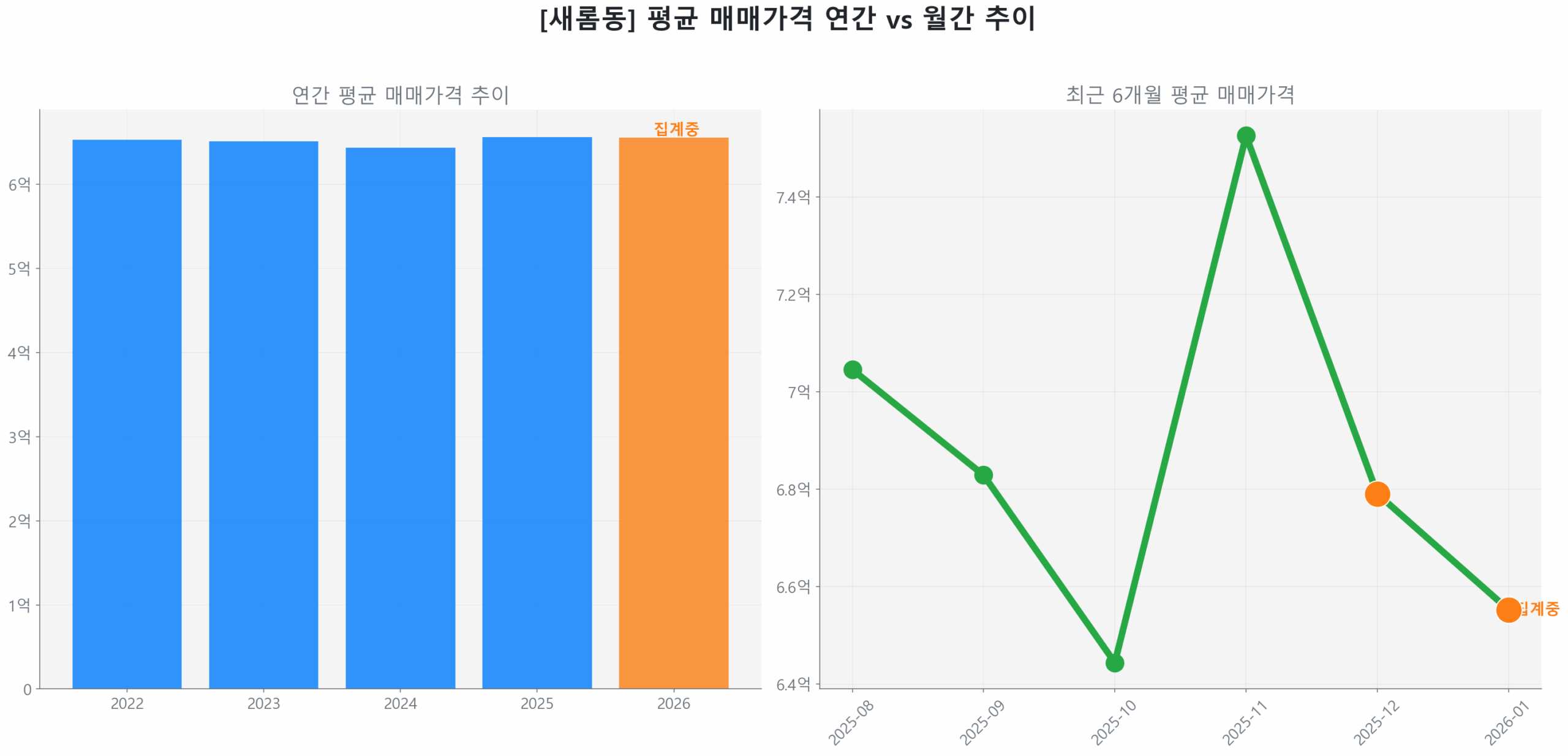 새롬동 월간 평균 매매가 추이 꺾은선 그래프