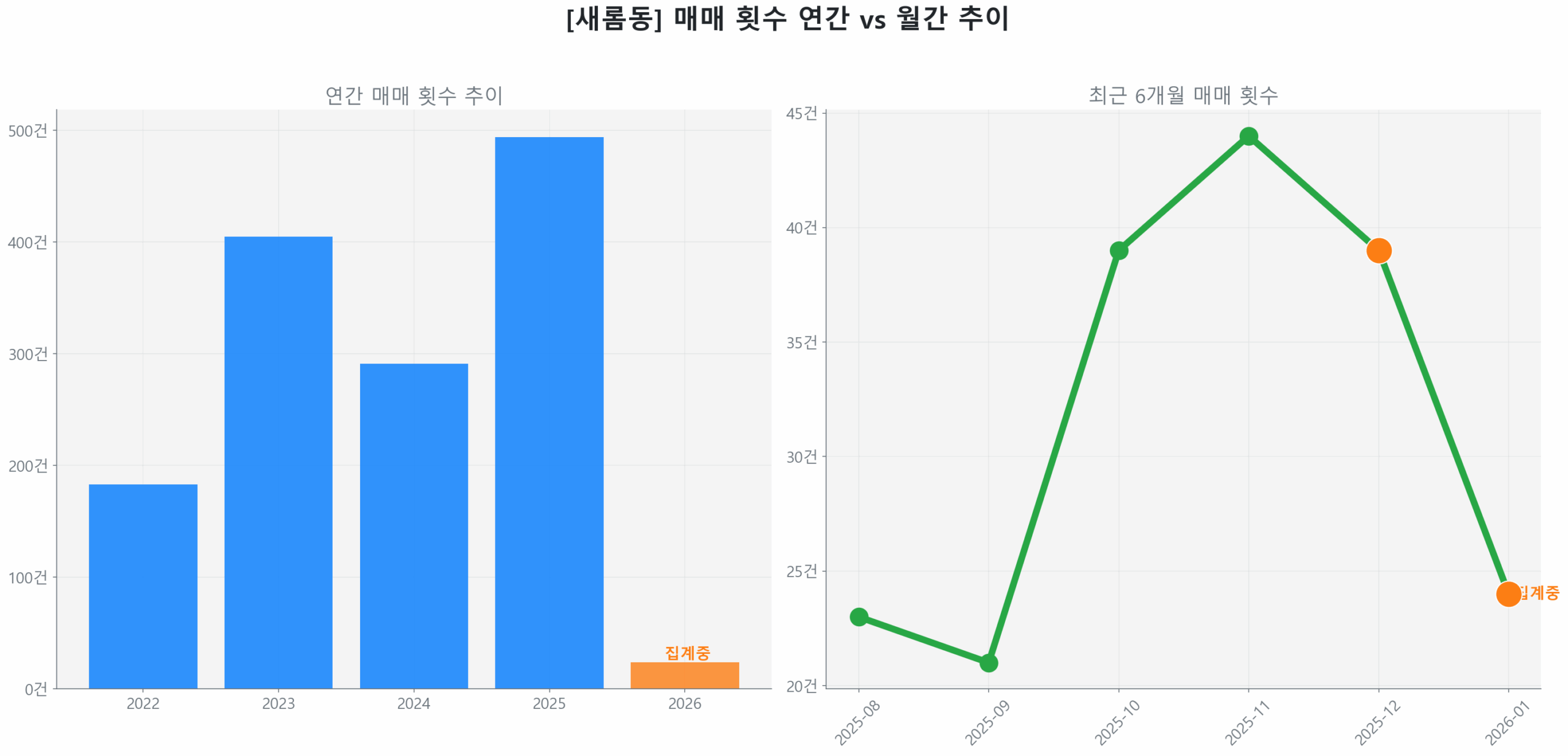 새롬동 월간 매매 거래량 추이 꺾은선 그래프