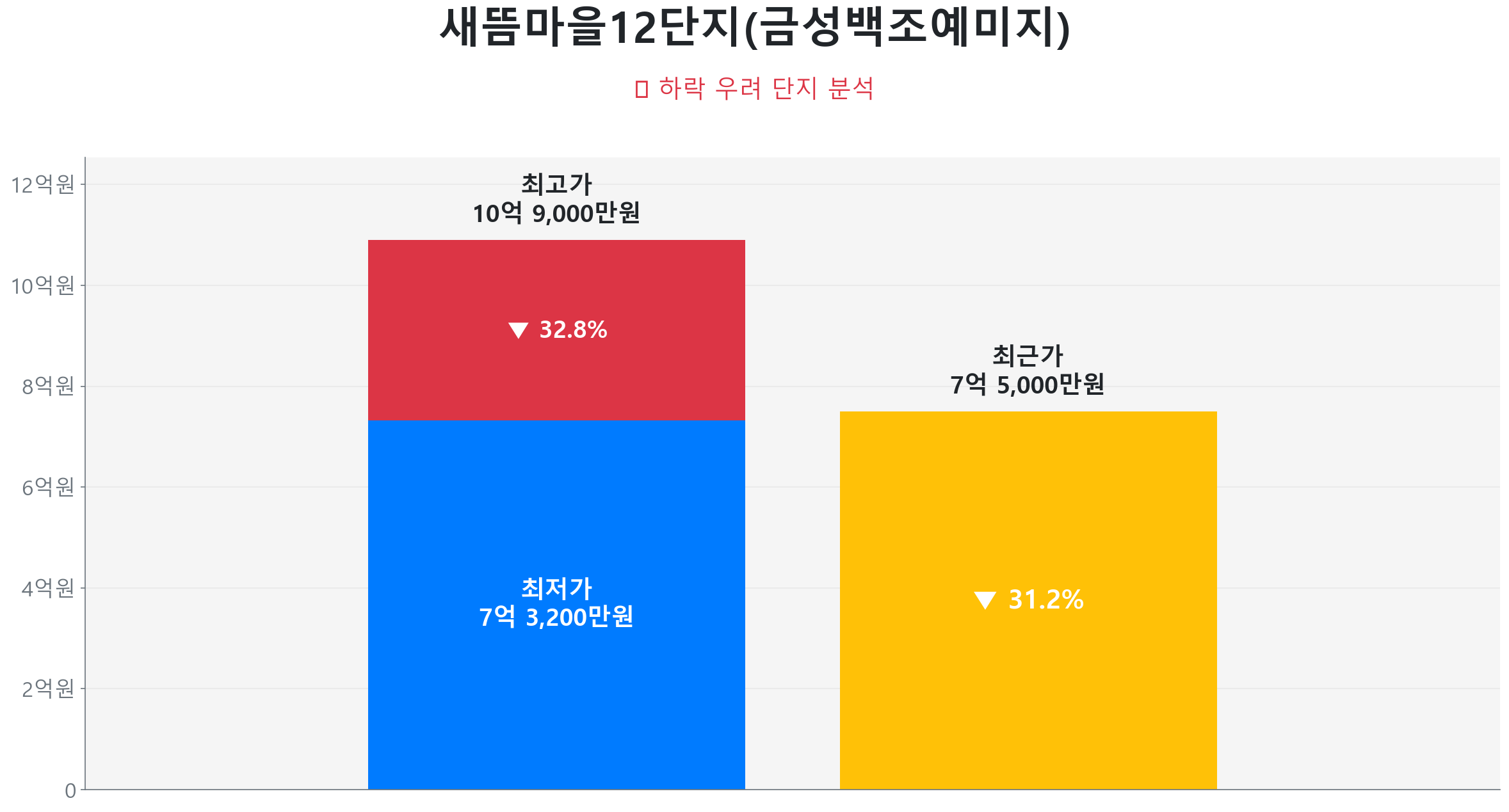 새뜸마을12단지(금성백조예미지) 84.0㎡이(가) 고점 대비 31% 가격 조정되었음을 보여주는 그래프.