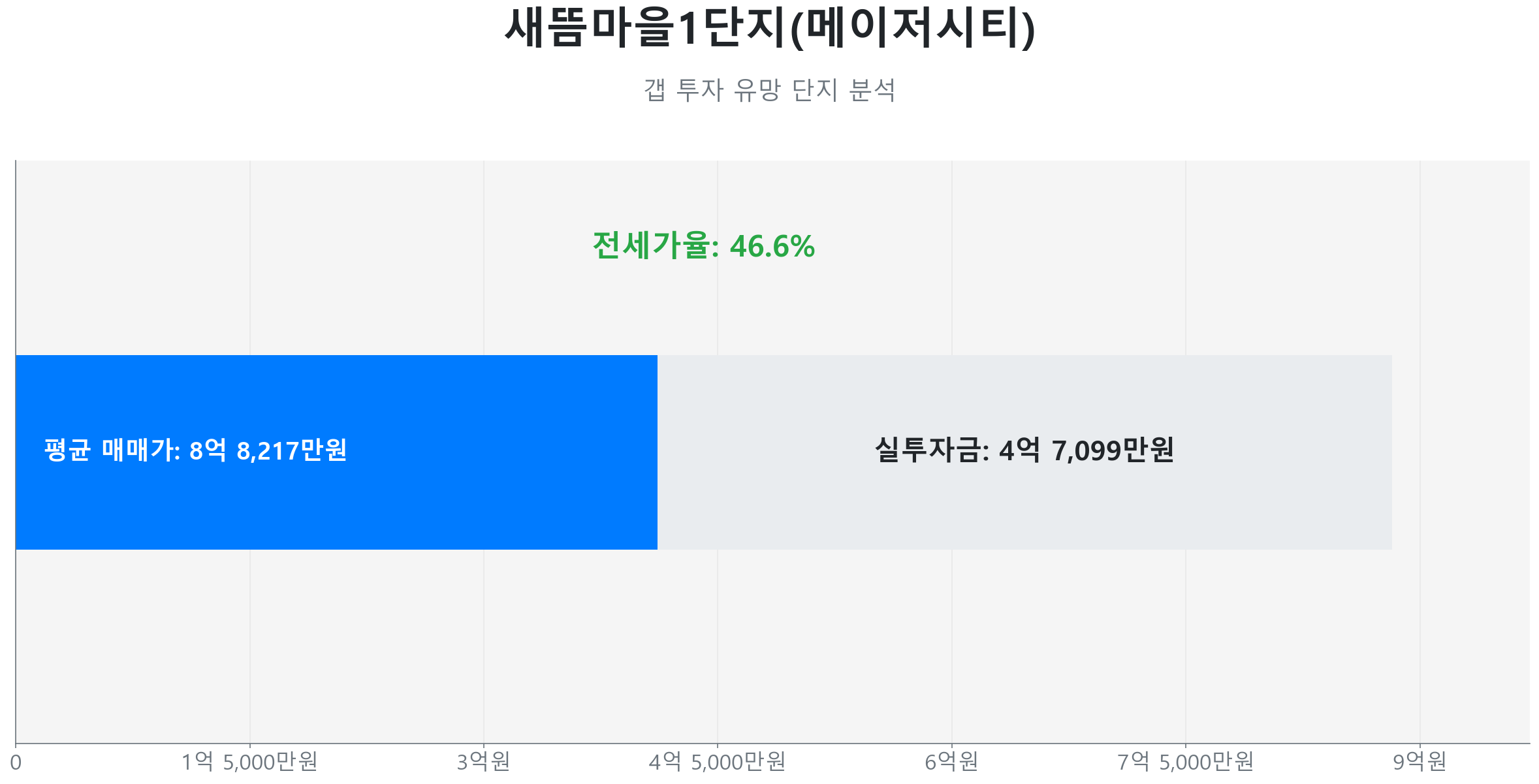 새뜸마을1단지(메이저시티) 120.5㎡의 갭투자 분석. 전세가율은 46.6%이며 예상 실투자금은 4억 7,099만원.