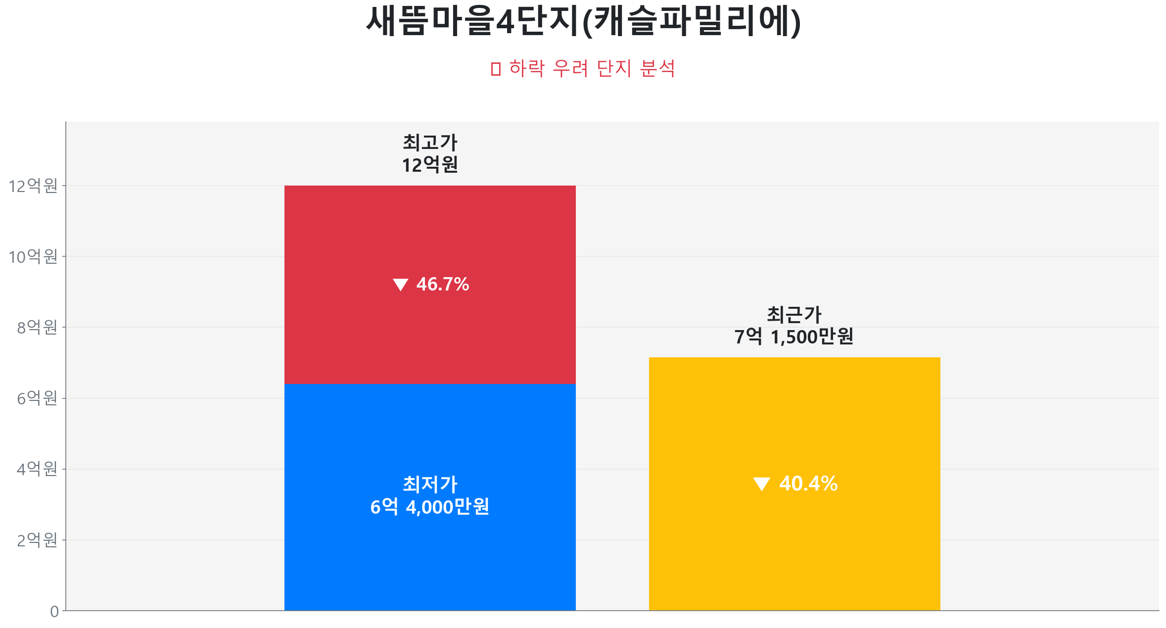 새뜸마을4단지(캐슬파밀리에) 101.0㎡이(가) 고점 대비 40% 가격 조정되었음을 보여주는 그래프.