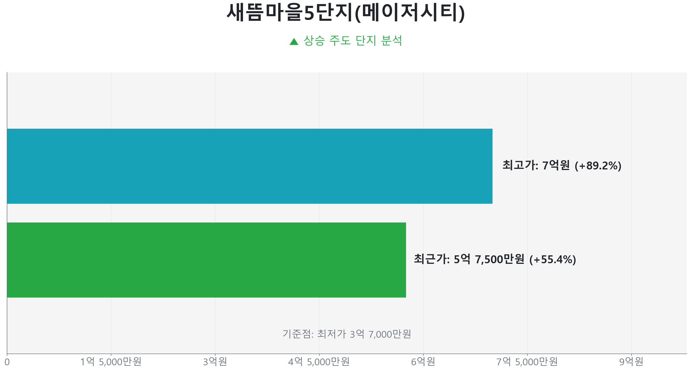 새뜸마을5단지(메이저시티) 59.0㎡의 저점 대비 55% 가격 회복률을 보여주는 그래프.