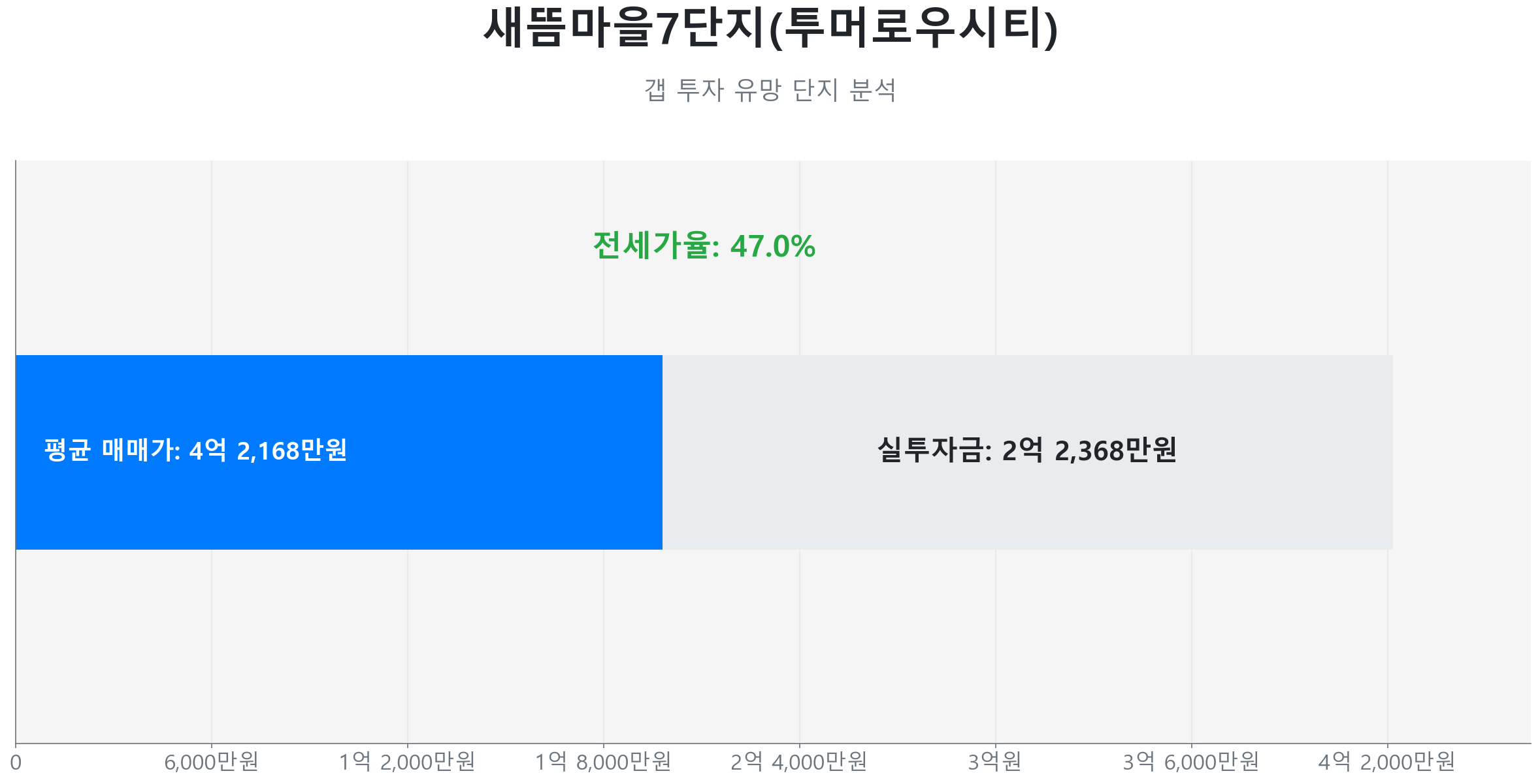 새뜸마을7단지(투머로우시티) 59.0㎡의 최근 실거래가 변동이 없음을 보여주는 그래프.