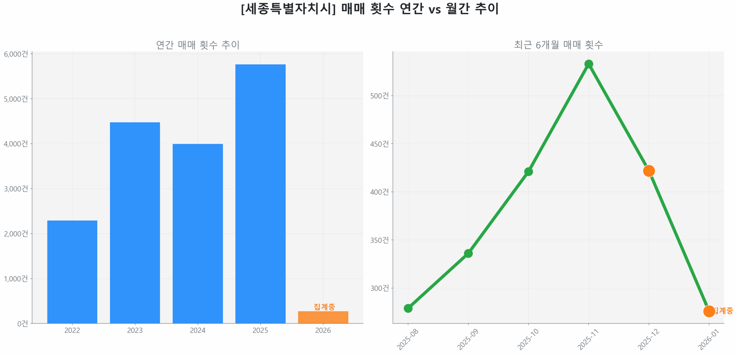 세종특별자치시 연간 매매 거래량 추이 막대 그래프