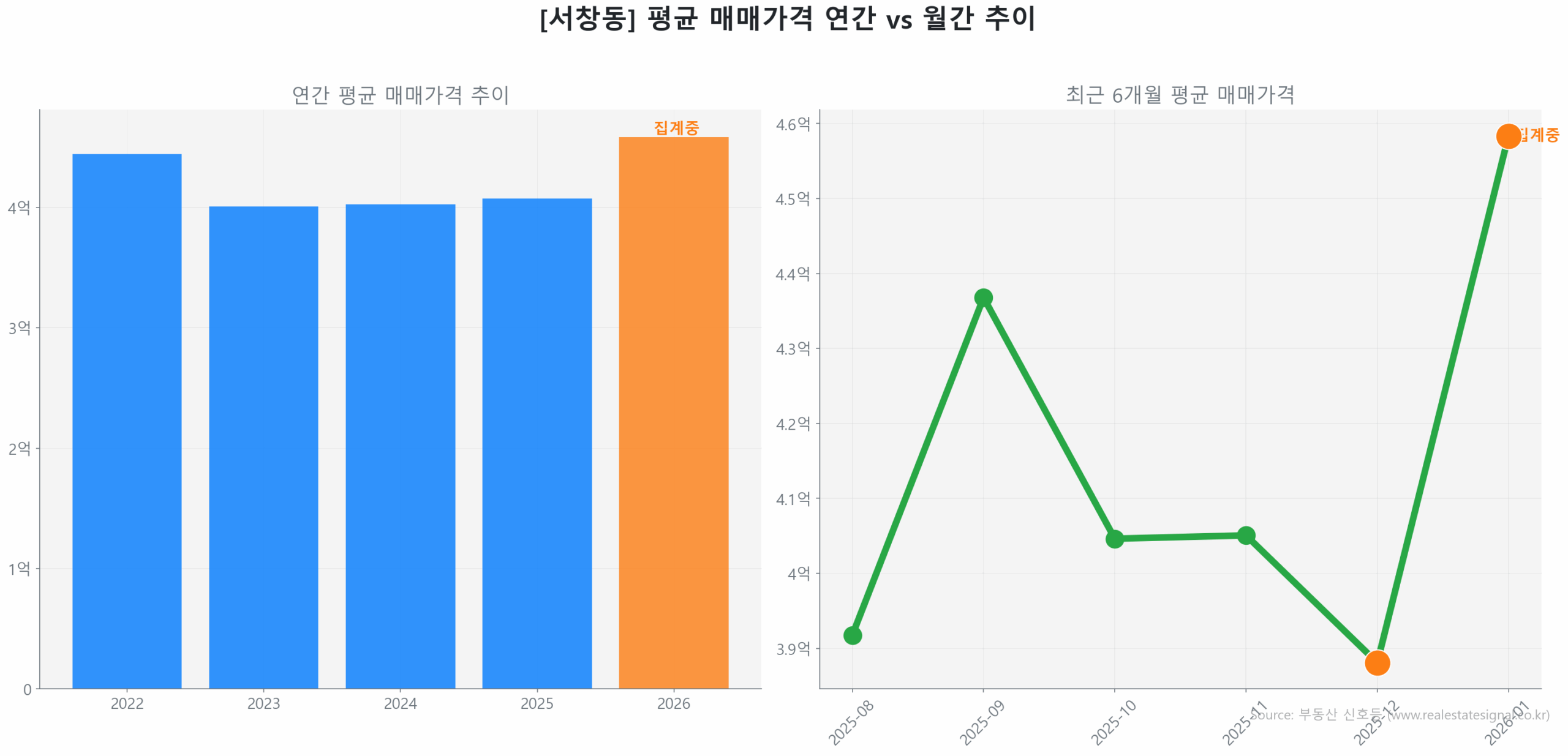 서창동 월간 평균 매매가 추이 꺾은선 그래프