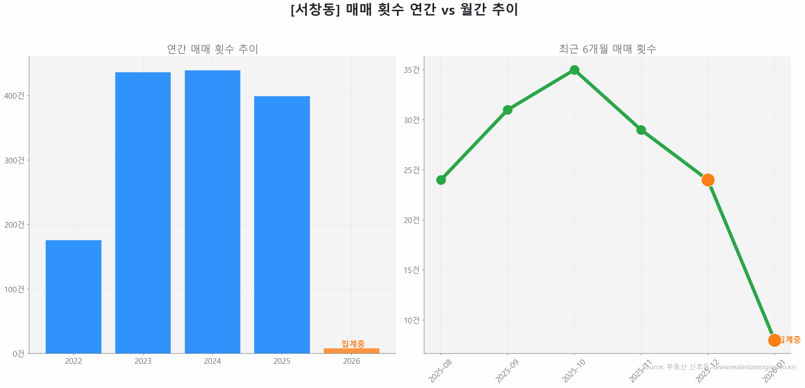 서창동 월간 매매 거래량 추이 꺾은선 그래프