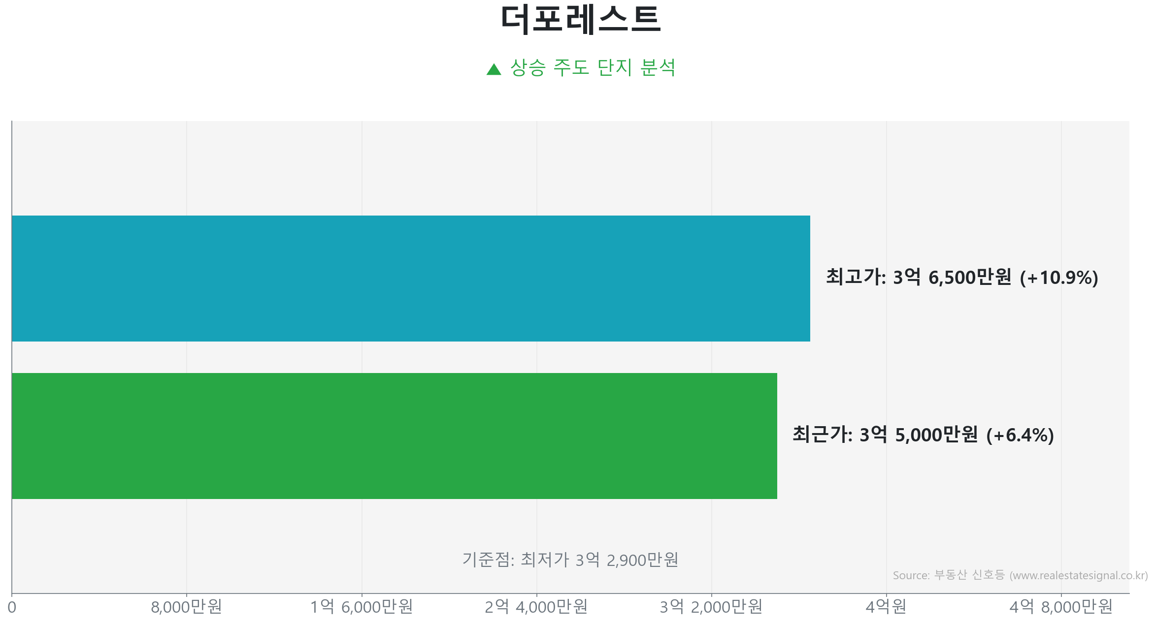더포레스트 59.0㎡의 저점 대비 6% 가격 회복률을 보여주는 그래프.