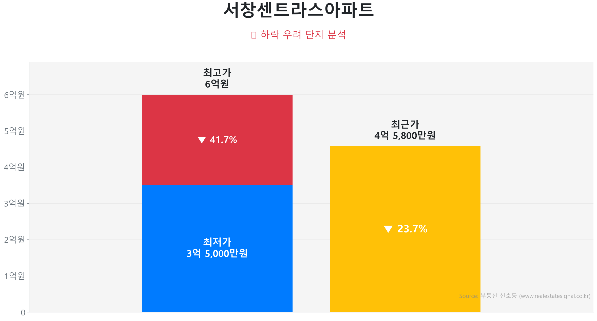 서창센트라스아파트 84.0㎡이(가) 고점 대비 24% 가격 조정되었음을 보여주는 그래프.