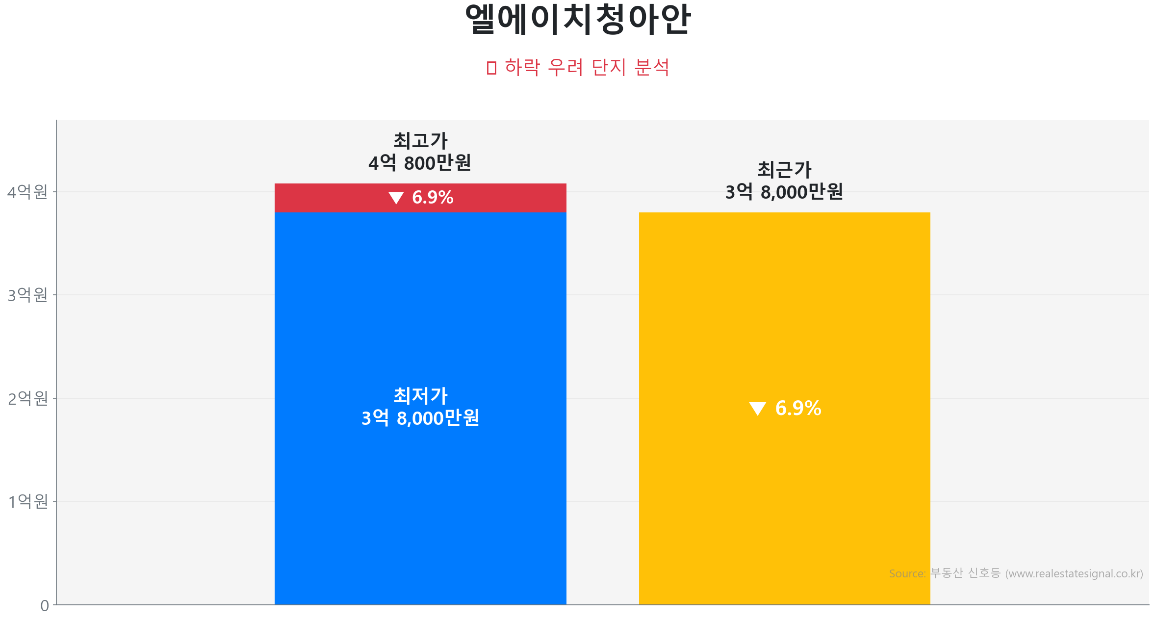 엘에이치청아안 84.0㎡이(가) 고점 대비 7% 가격 조정되었음을 보여주는 그래프.