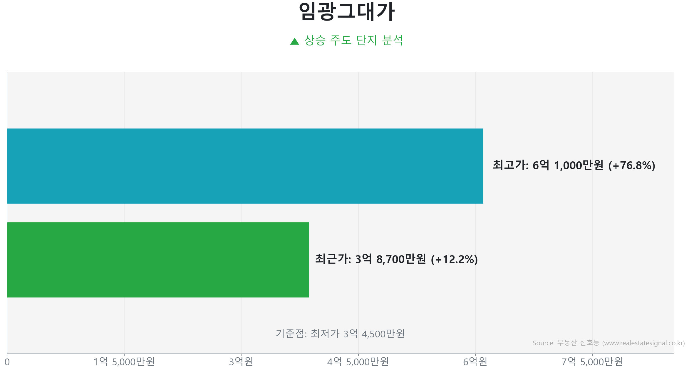 임광그대가 84.0㎡의 저점 대비 12% 가격 회복률을 보여주는 그래프.