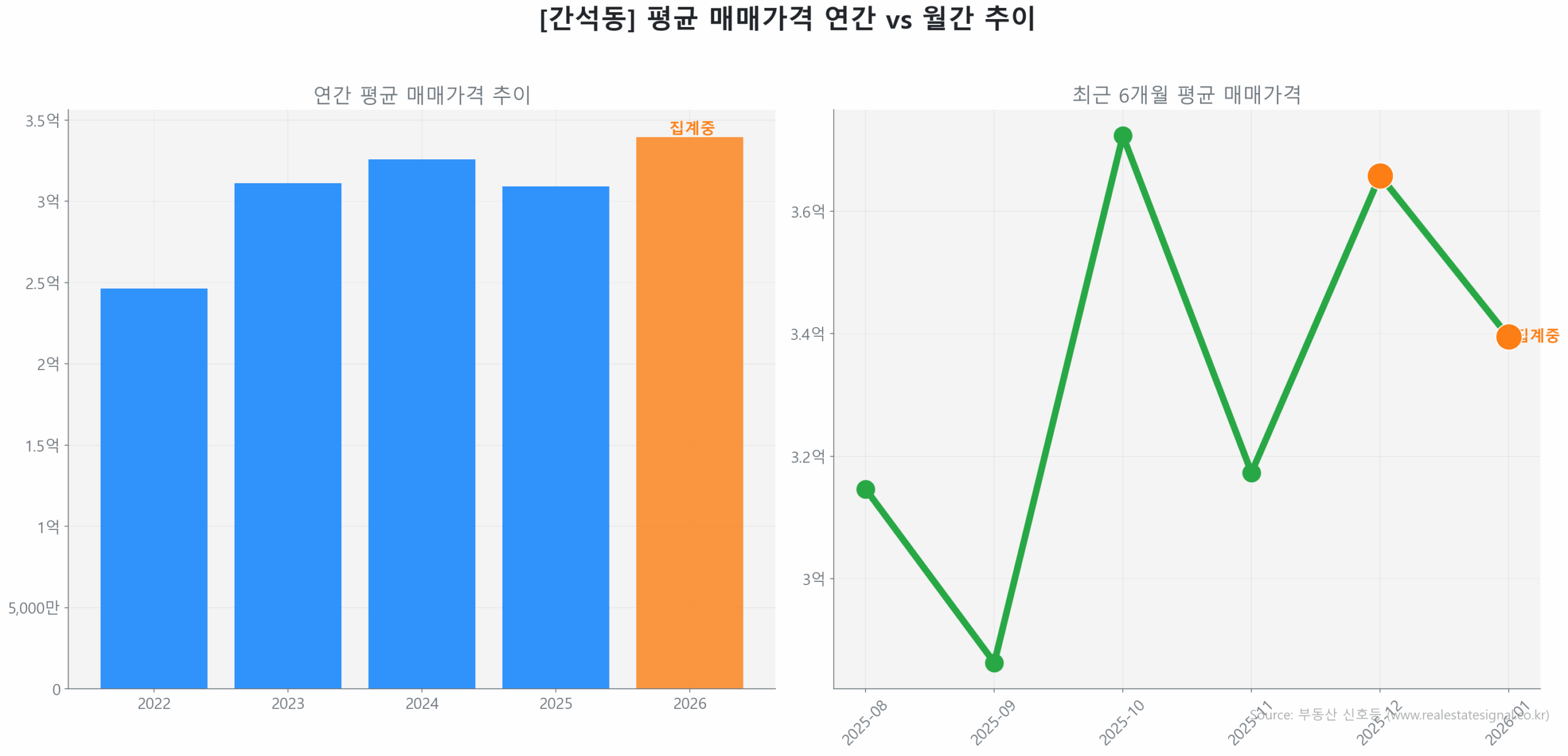 간석동 월간 평균 매매가 추이 꺾은선 그래프