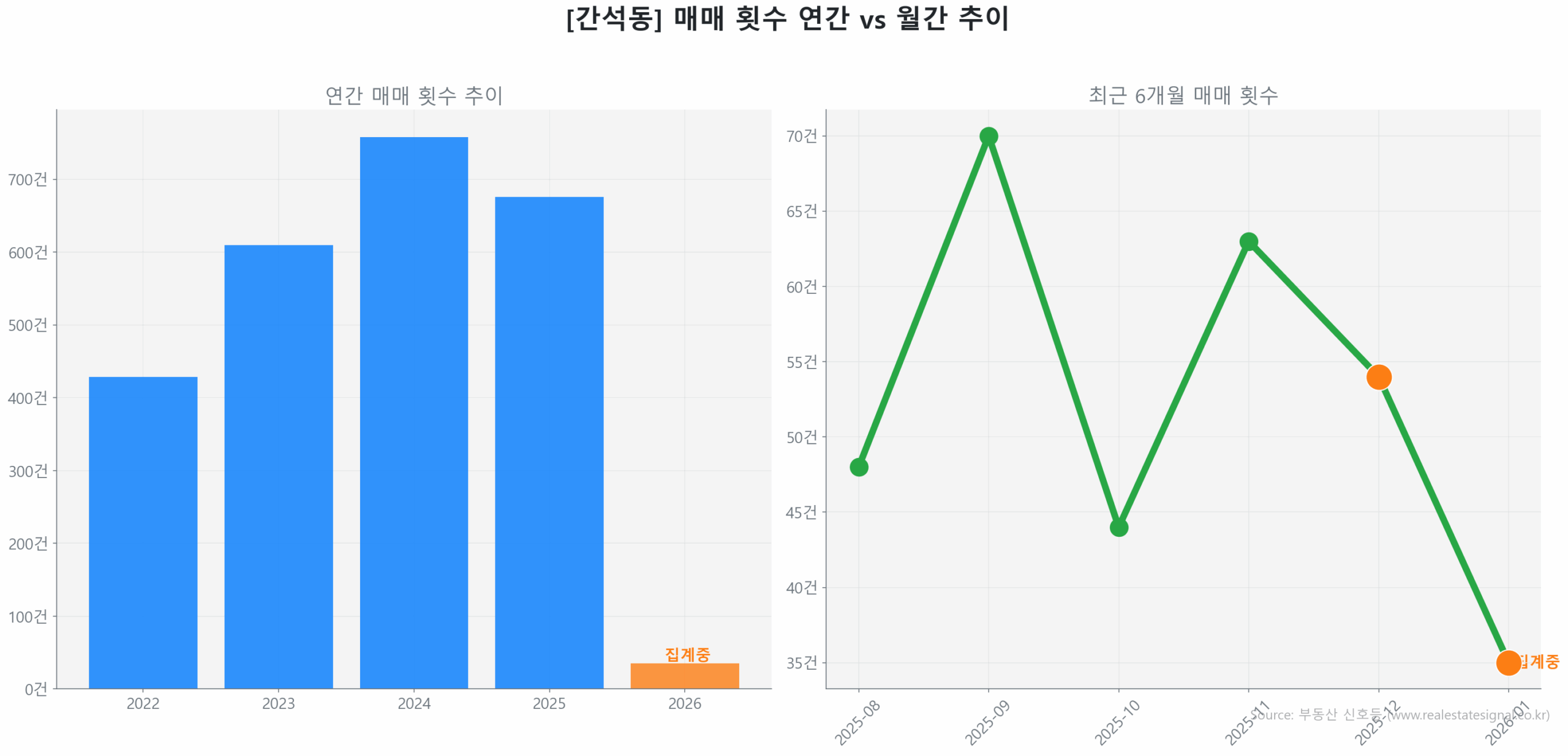 간석동 월간 매매 거래량 추이 꺾은선 그래프