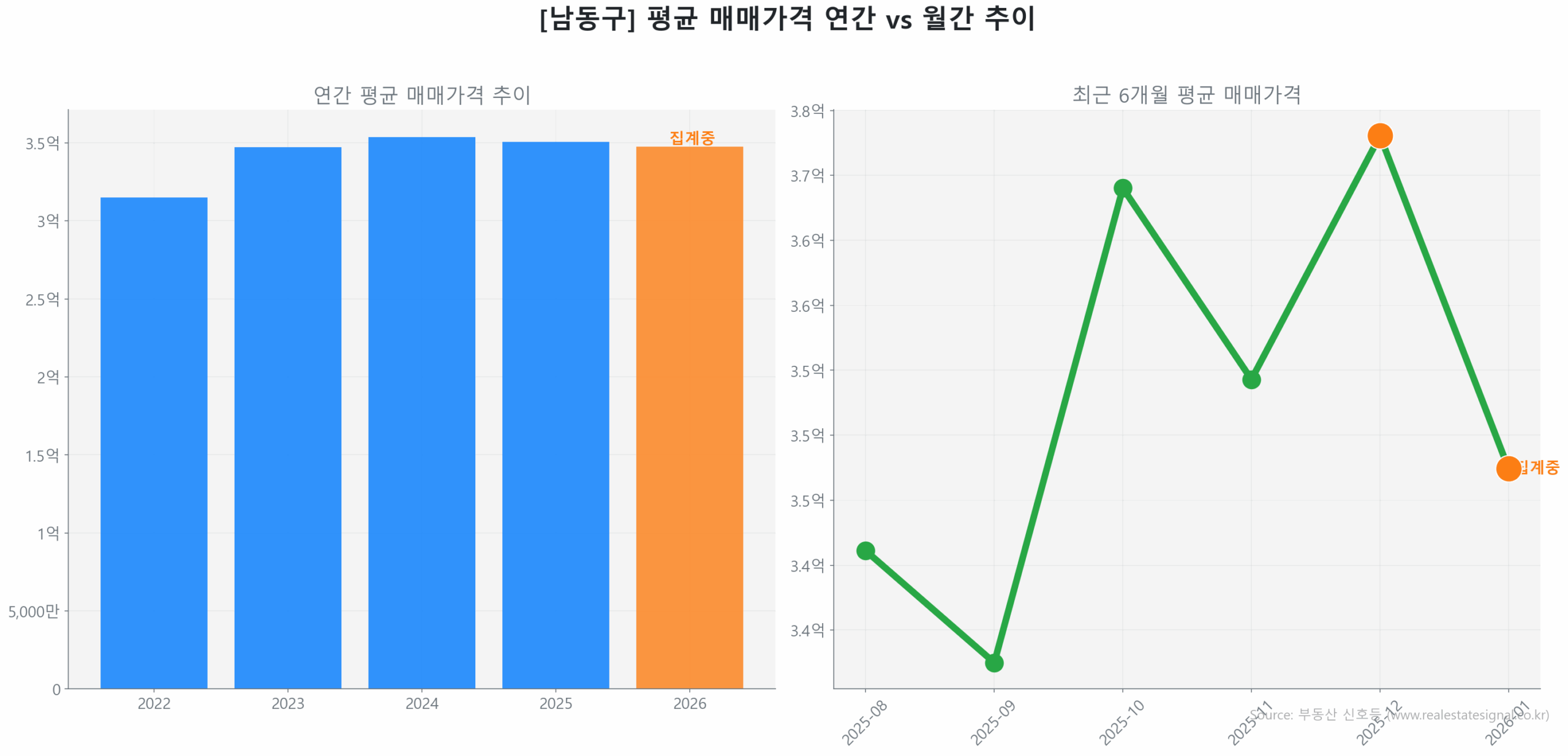 남동구 연간 평균 매매가 추이 막대 그래프
