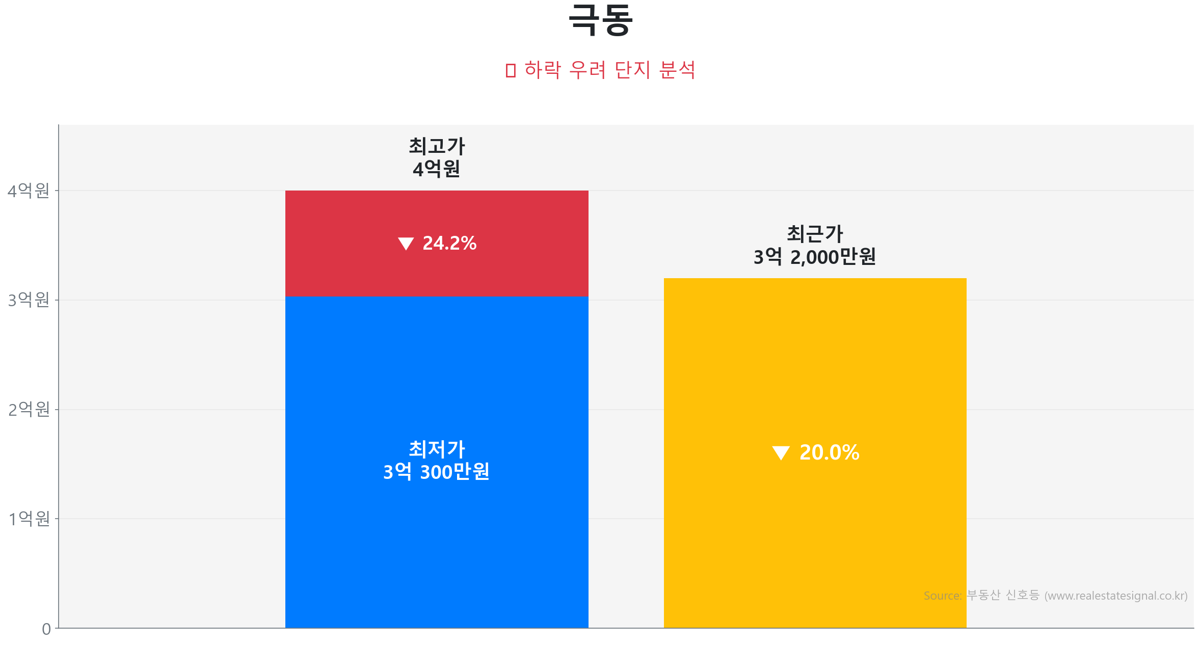 극동 49.0㎡이(가) 고점 대비 20% 가격 조정되었음을 보여주는 그래프.