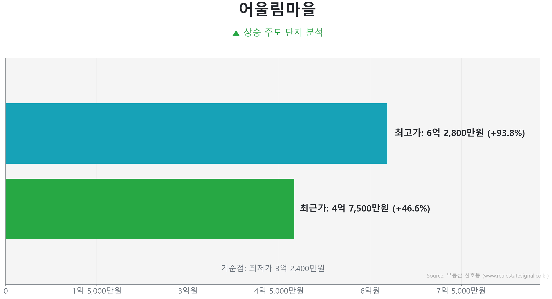 어울림마을 84.0㎡의 저점 대비 47% 가격 회복률을 보여주는 그래프.
