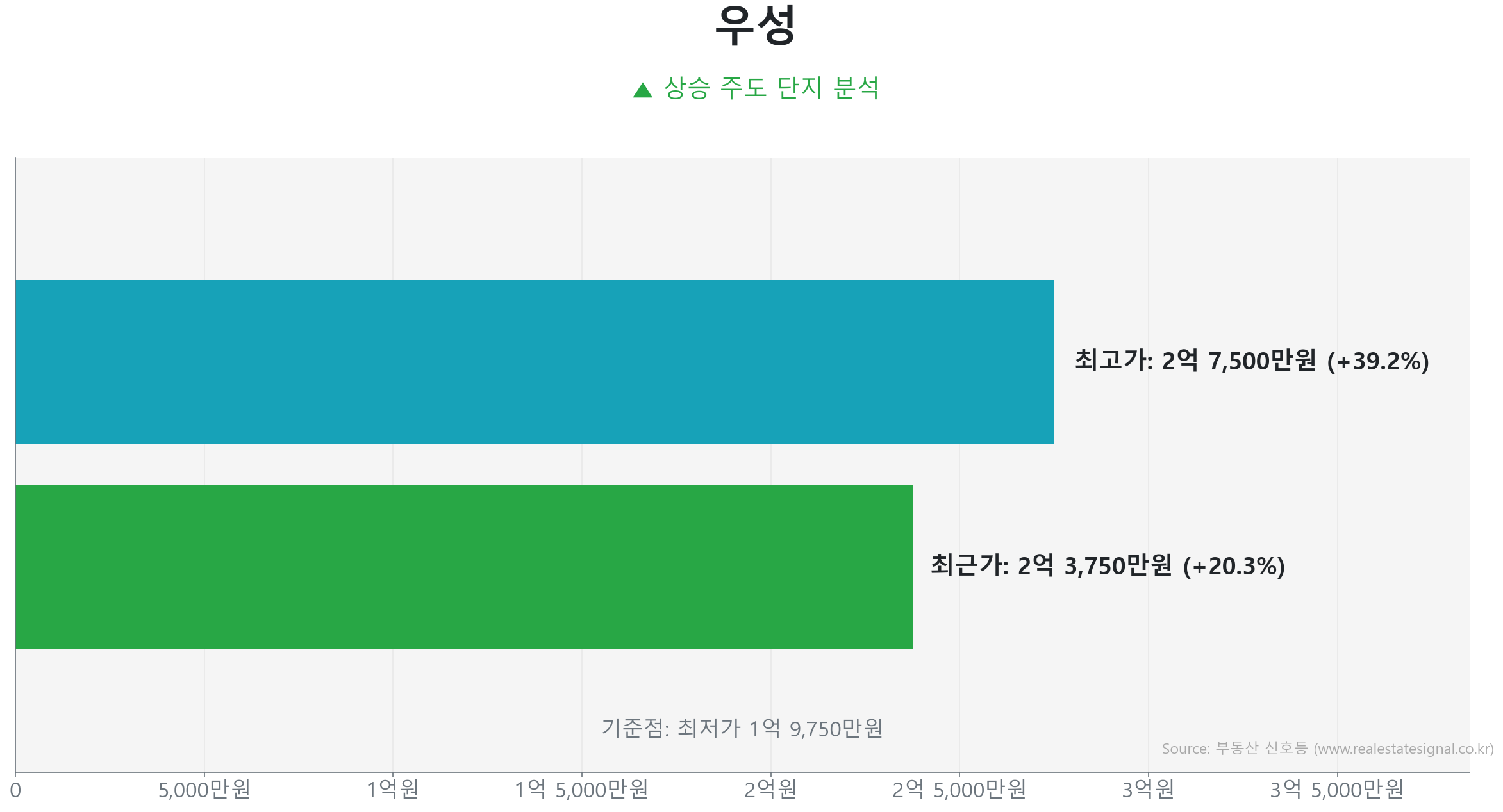 우성 54.5㎡의 저점 대비 20% 가격 회복률을 보여주는 그래프.