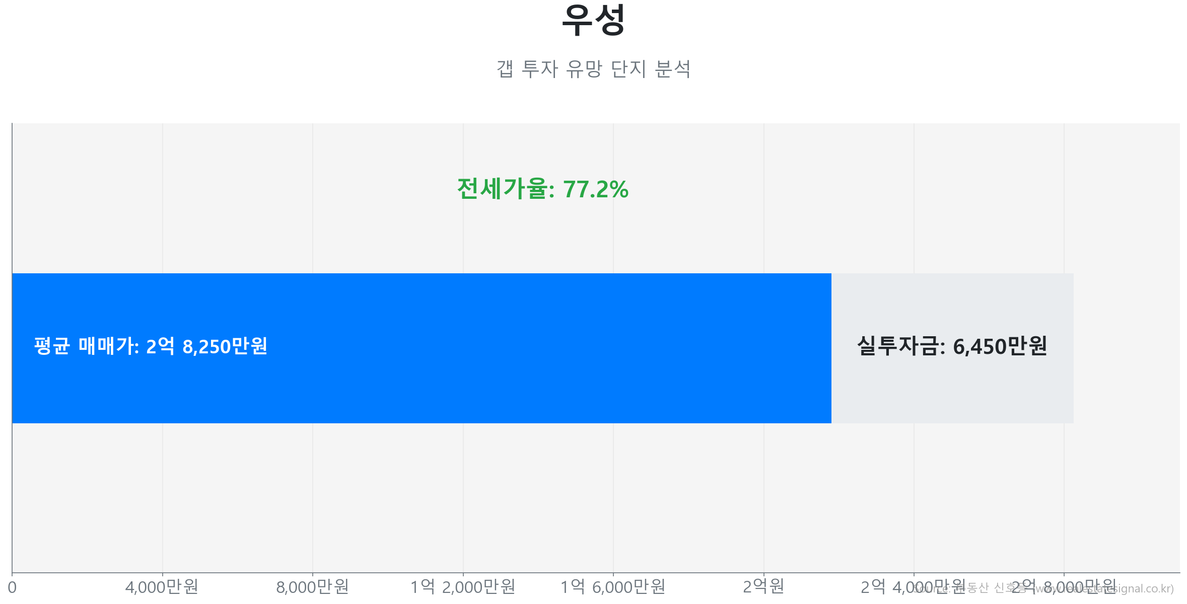 우성 74.0㎡의 저점 대비 12% 가격 회복률을 보여주는 그래프.