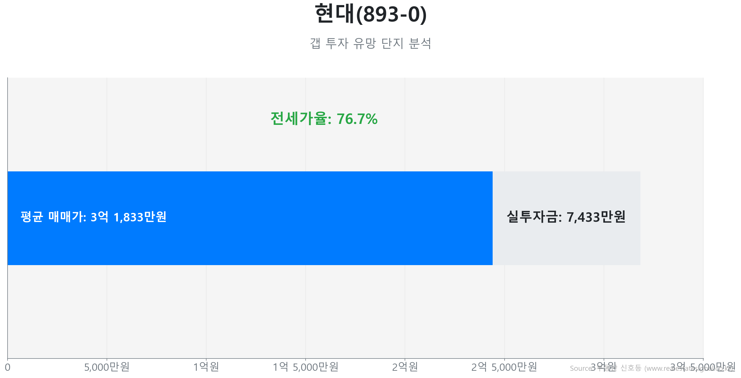 현대(893-0) 84.0㎡의 갭투자 분석. 전세가율은 76.7%이며 예상 실투자금은 7,433만원.