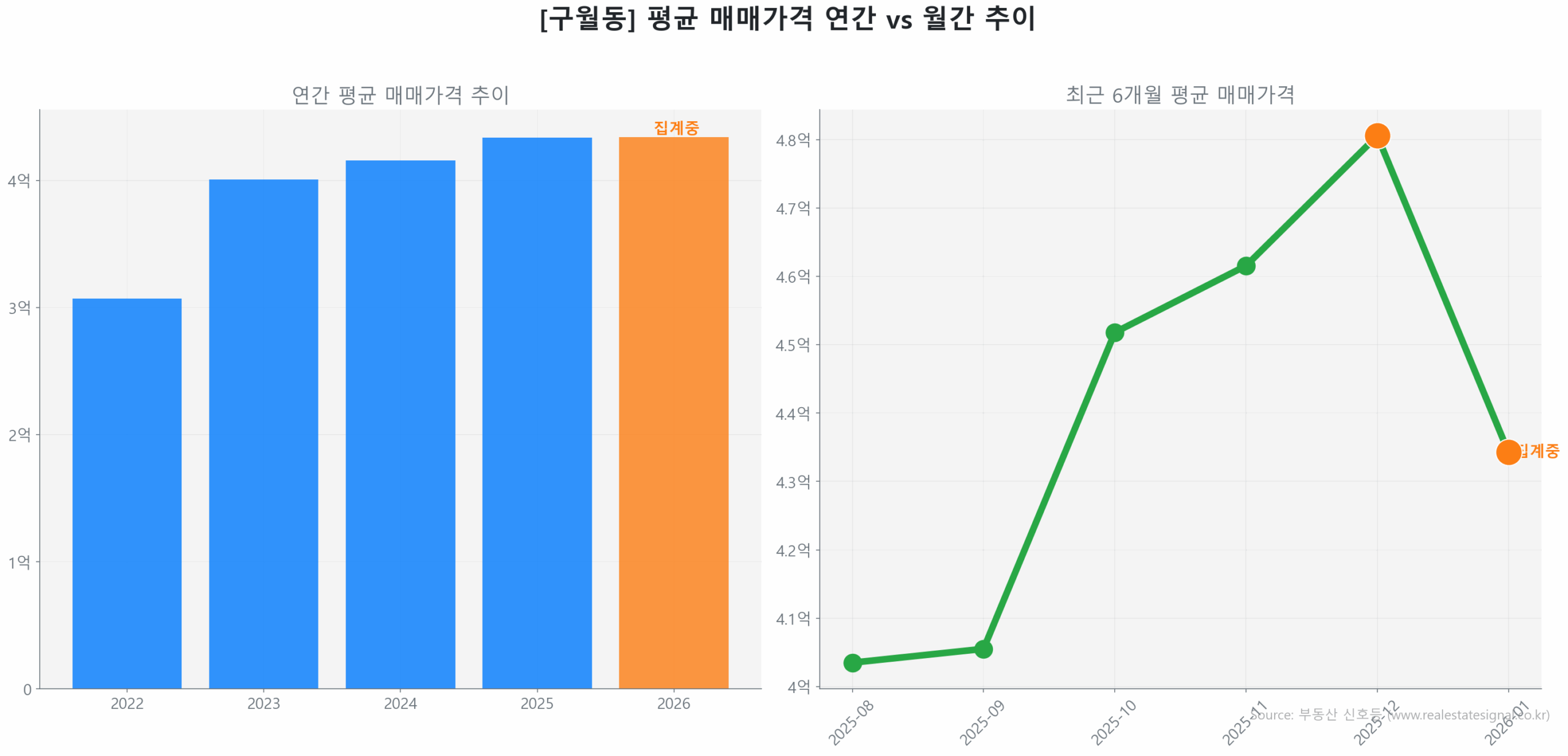 구월동 월간 평균 매매가 추이 꺾은선 그래프