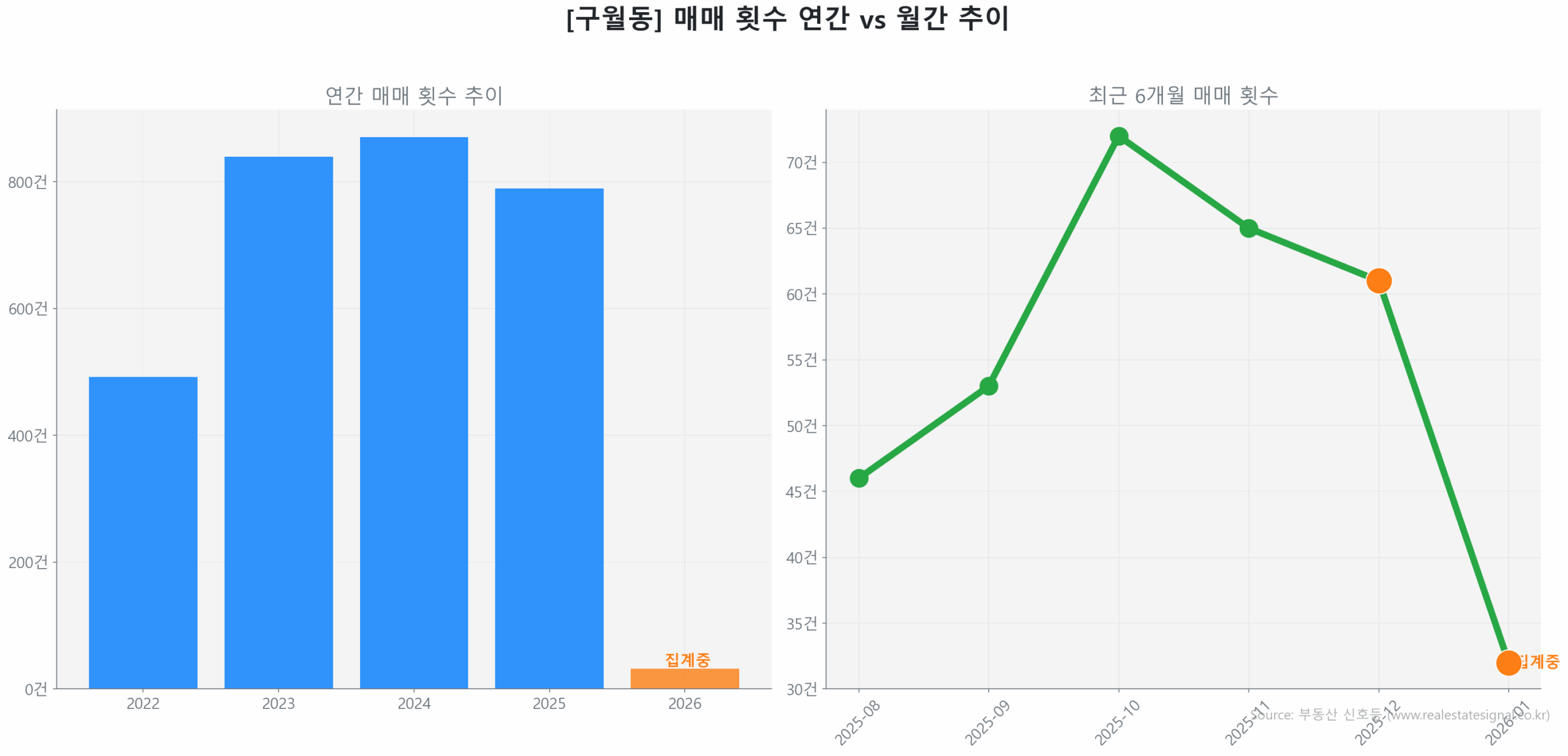 구월동 월간 매매 거래량 추이 꺾은선 그래프