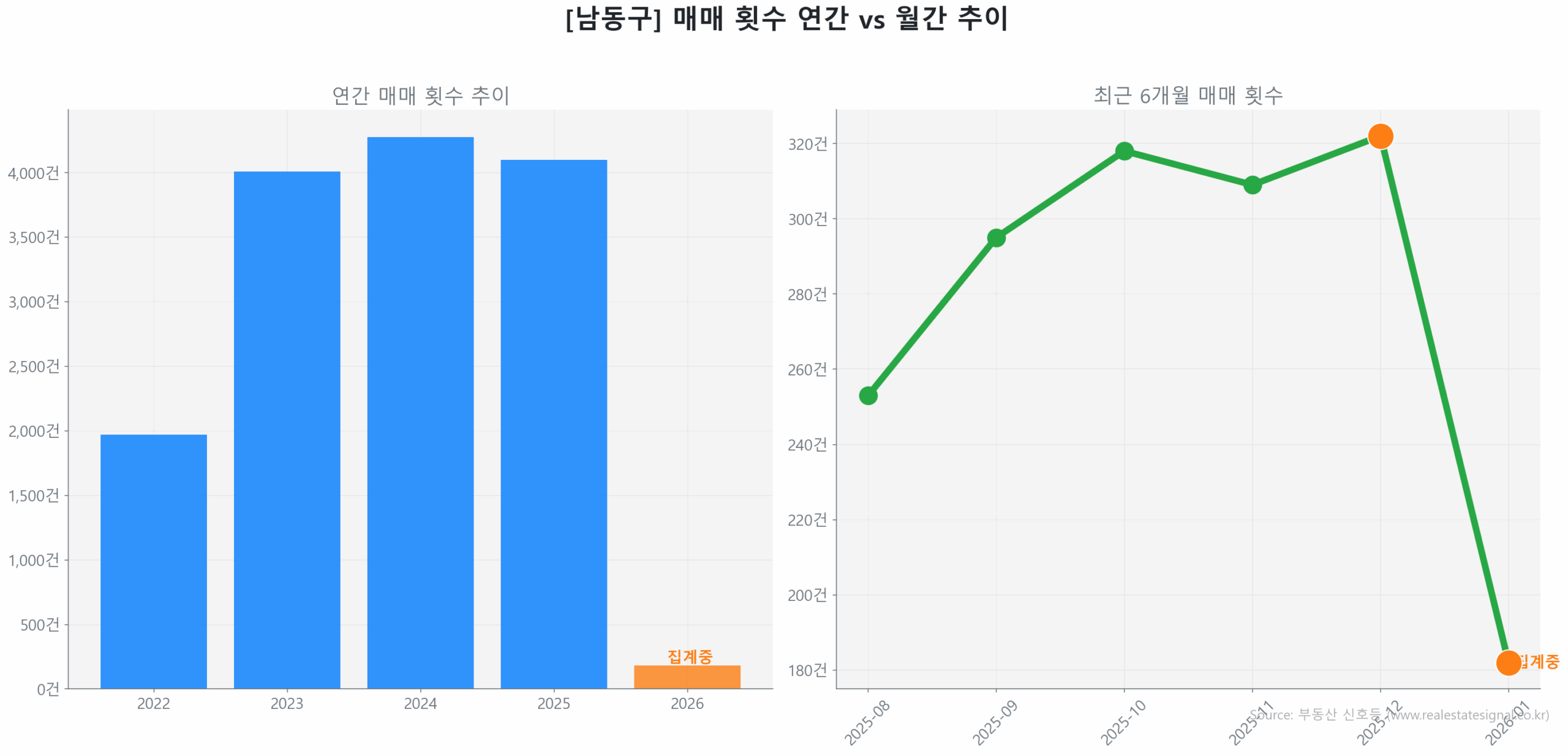 남동구 연간 매매 거래량 추이 막대 그래프