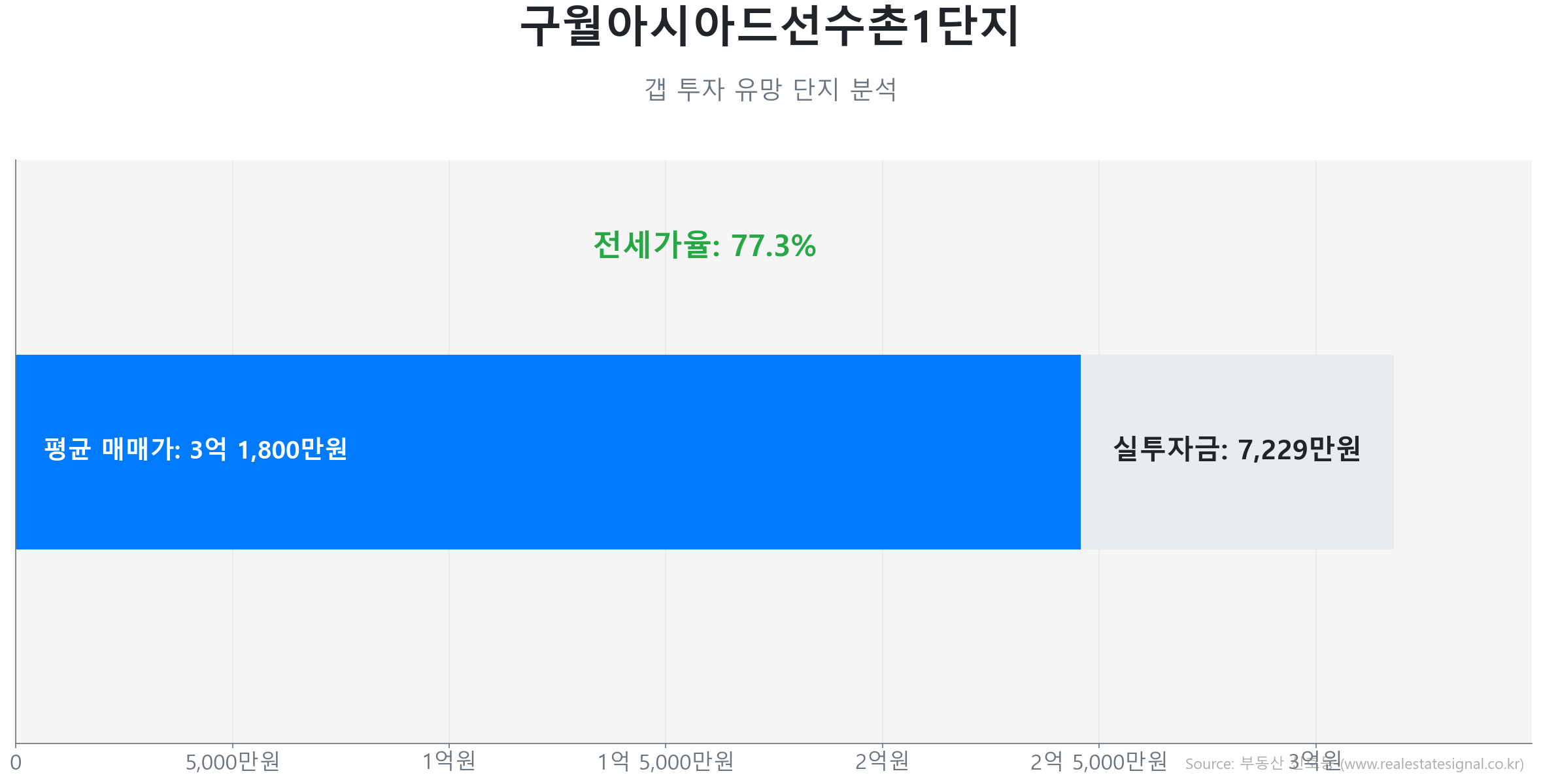 구월아시아드선수촌1단지 52.0㎡의 갭투자 분석. 전세가율은 77.3%이며 예상 실투자금은 7,229만원.
