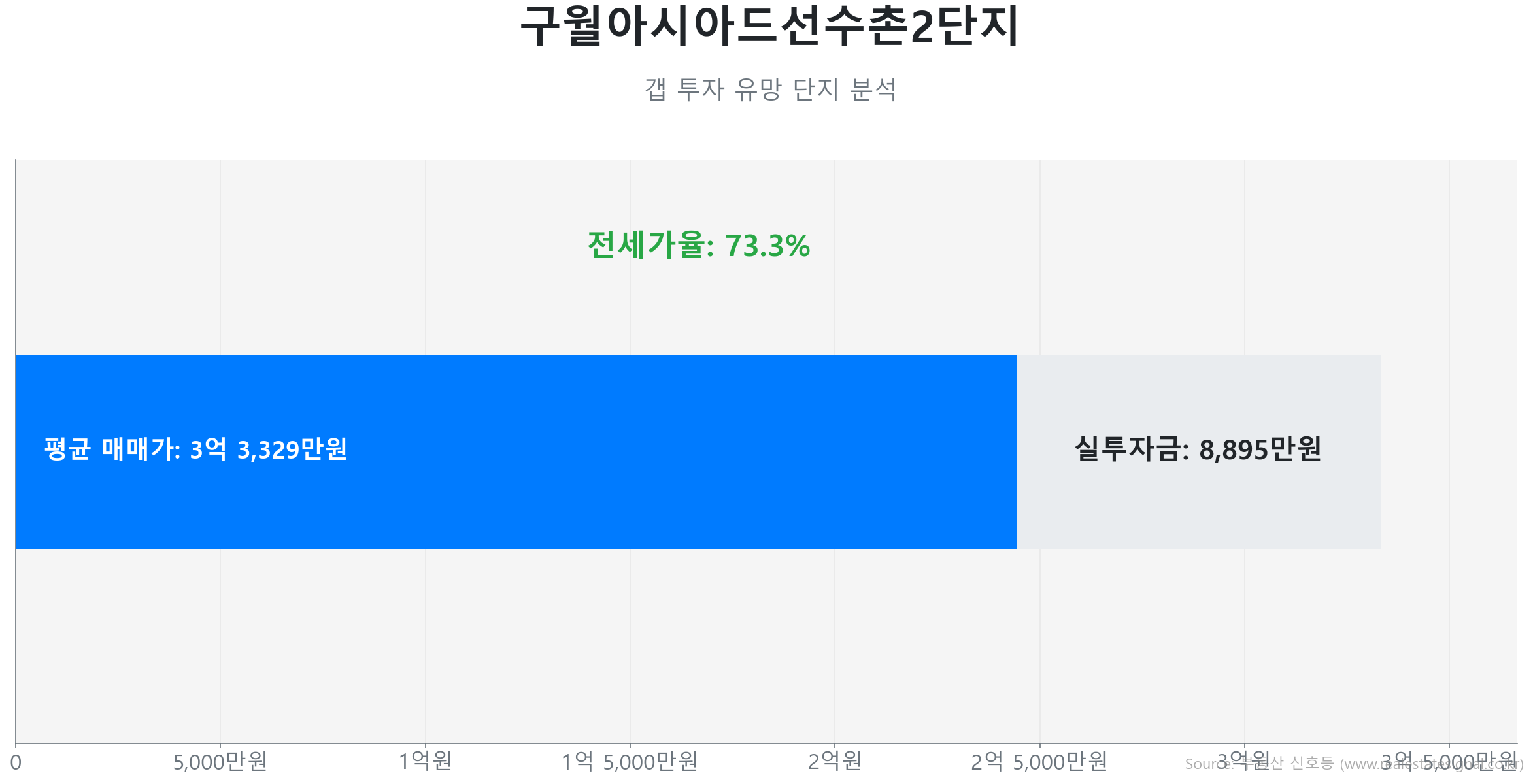 구월아시아드선수촌2단지 51.6㎡의 갭투자 분석. 전세가율은 73.3%이며 예상 실투자금은 8,896만원.