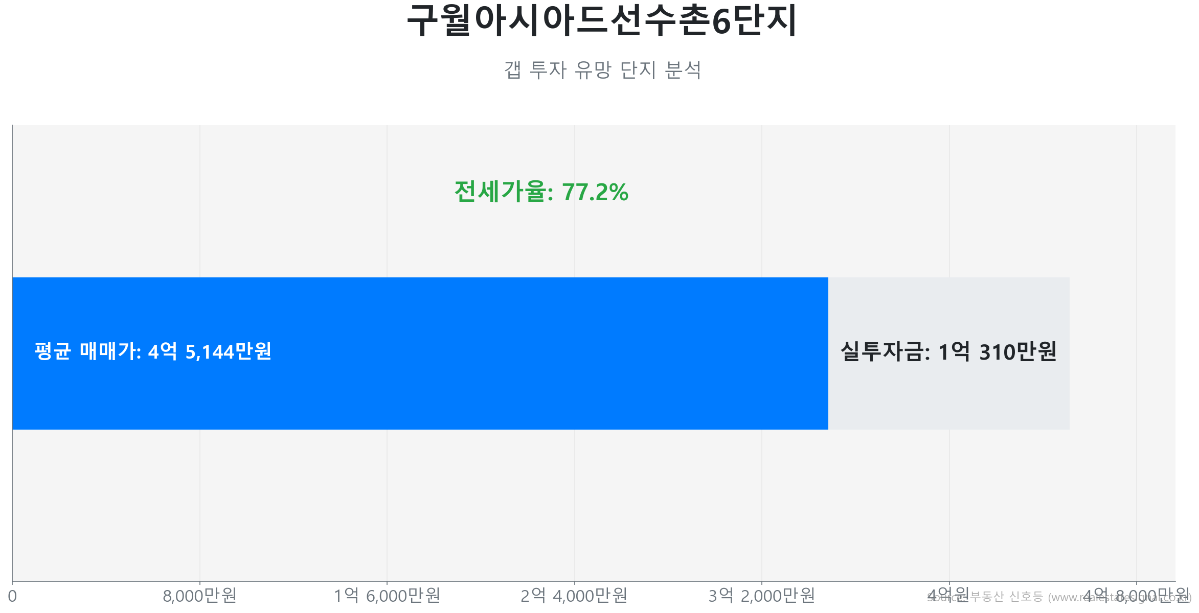 구월아시아드선수촌6단지 74.0㎡의 갭투자 분석. 전세가율은 77.2%이며 예상 실투자금은 1억 311만원.