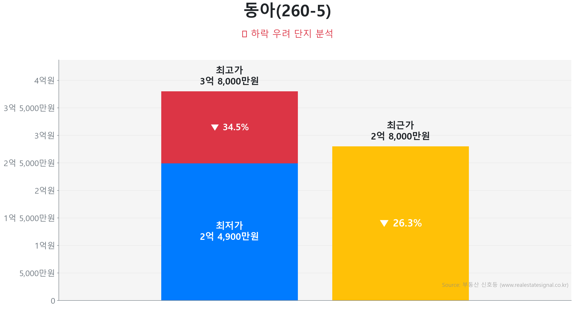 동아(260-5) 84.0㎡이(가) 고점 대비 26% 가격 조정되었음을 보여주는 그래프.